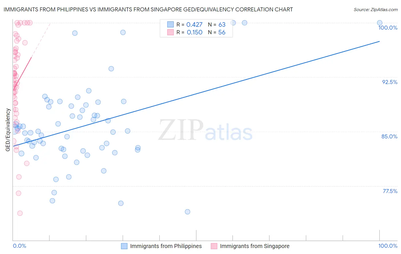 Immigrants from Philippines vs Immigrants from Singapore GED/Equivalency