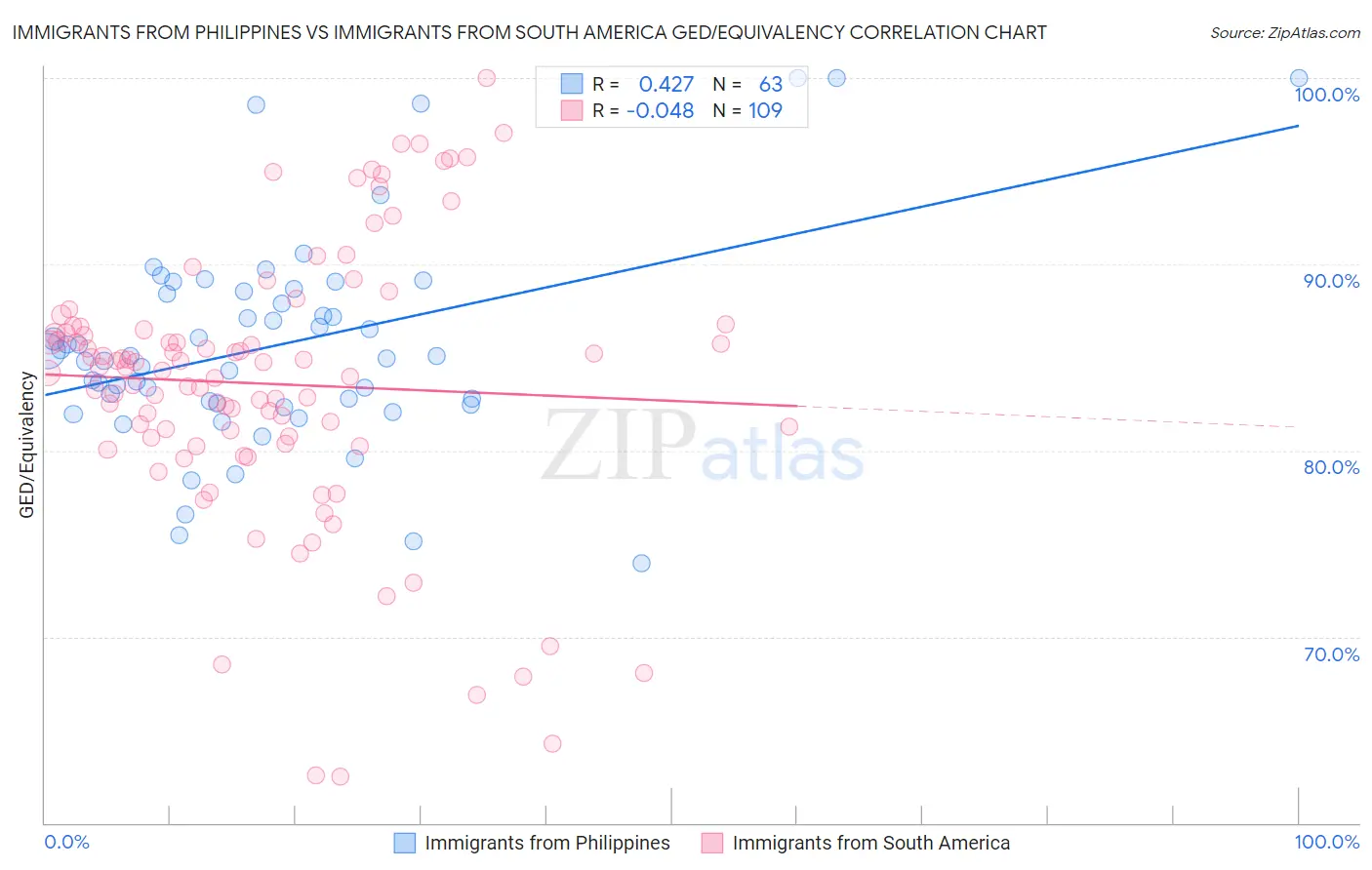 Immigrants from Philippines vs Immigrants from South America GED/Equivalency