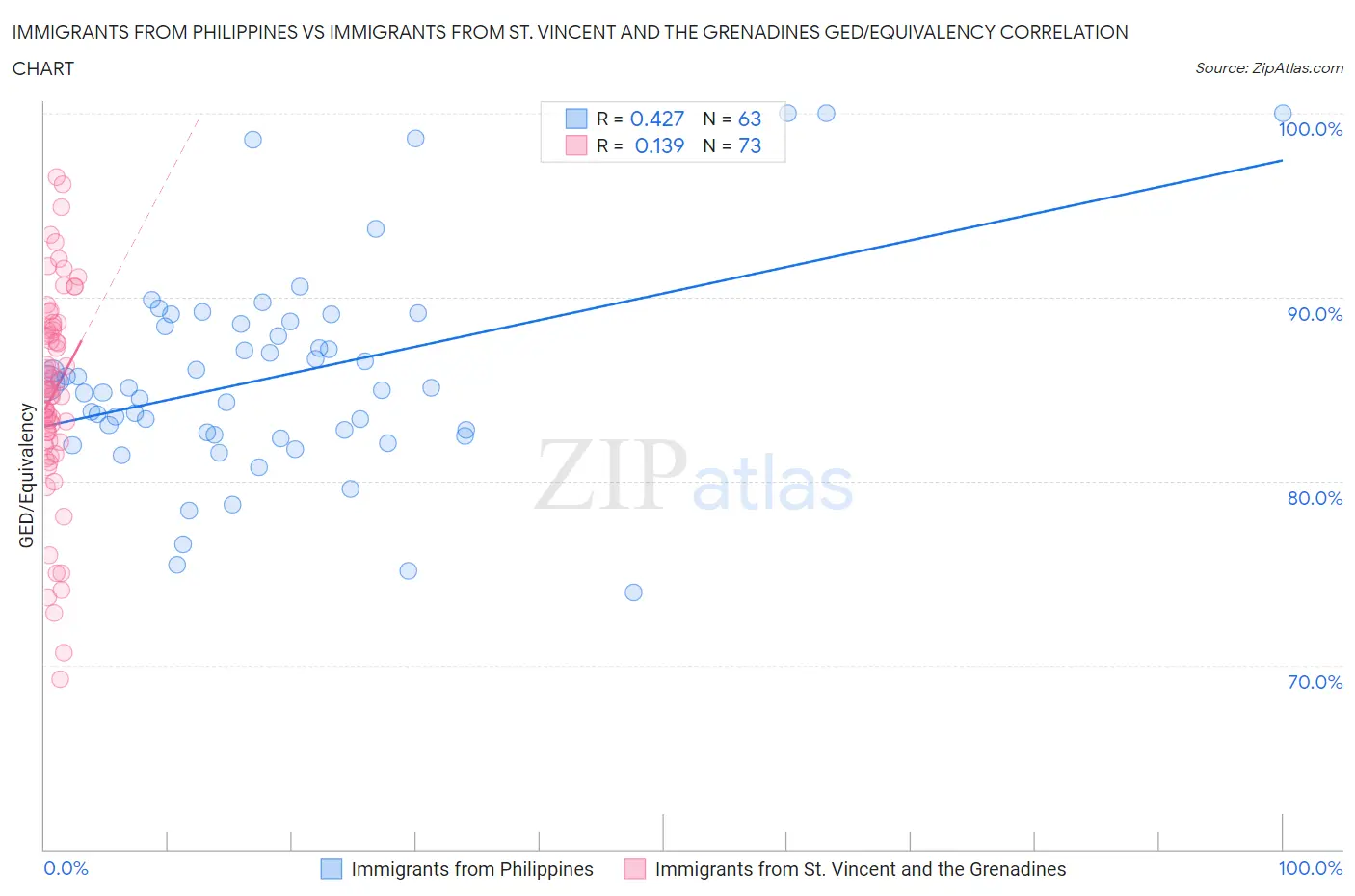 Immigrants from Philippines vs Immigrants from St. Vincent and the Grenadines GED/Equivalency