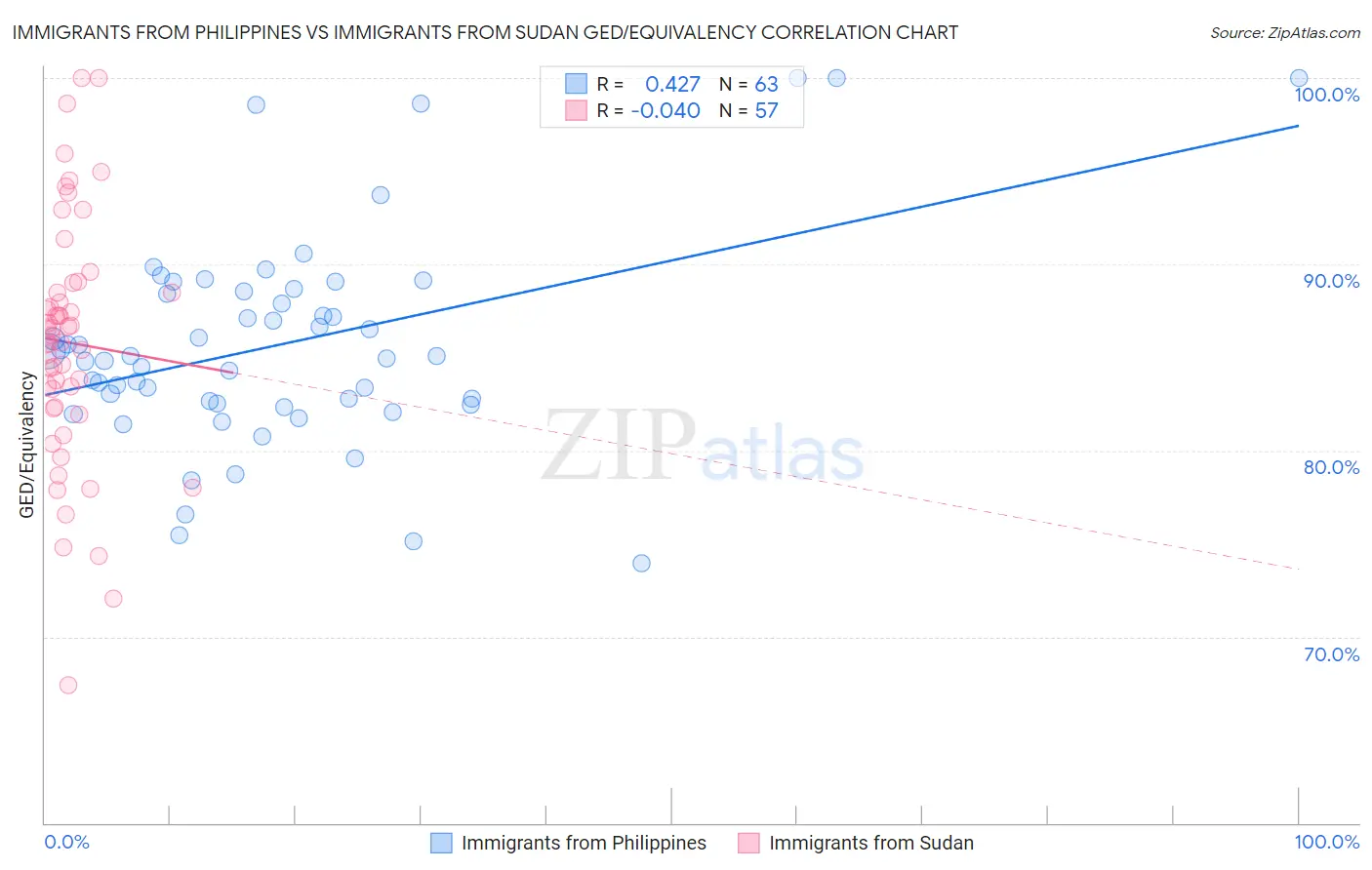 Immigrants from Philippines vs Immigrants from Sudan GED/Equivalency