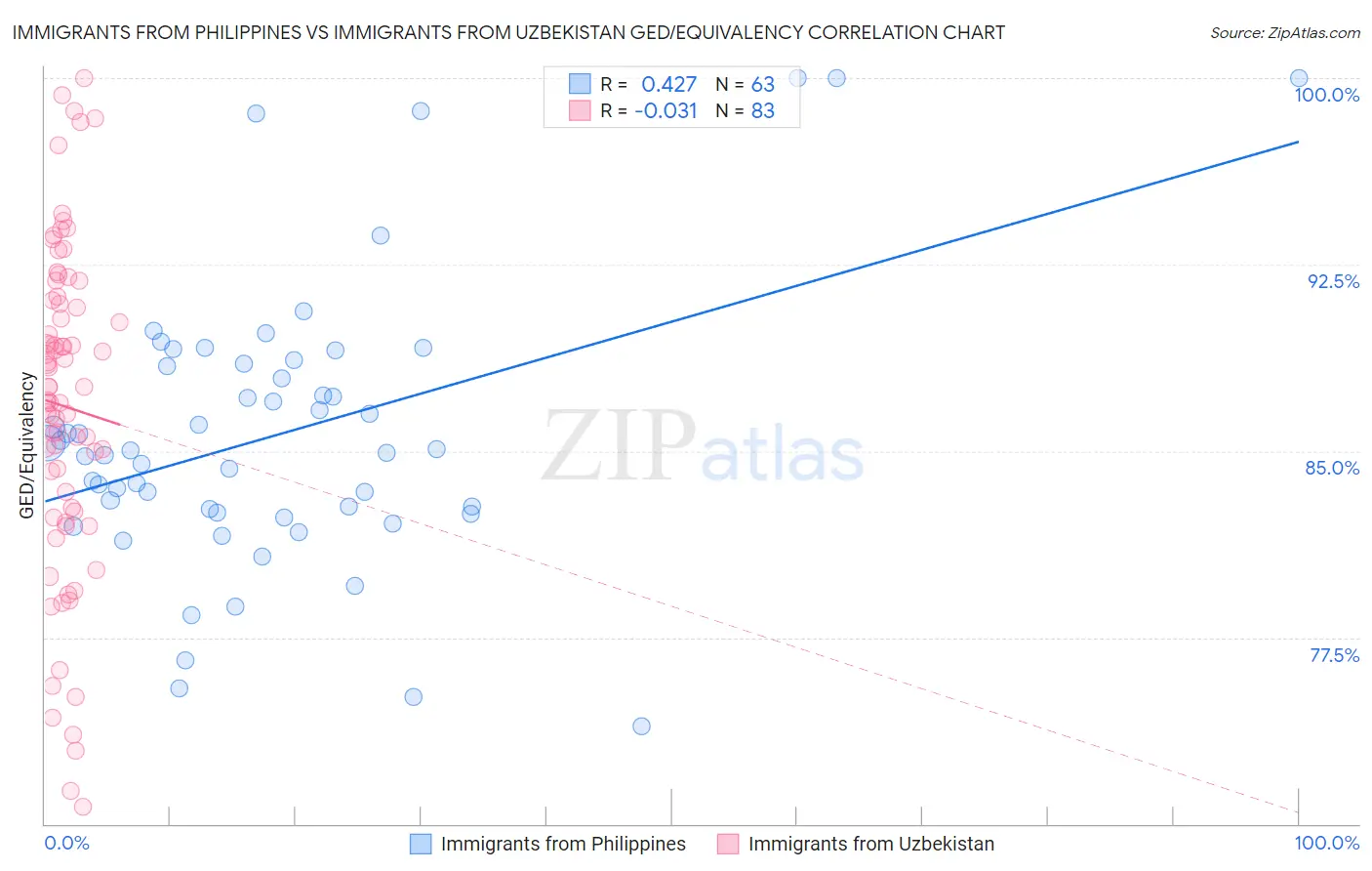 Immigrants from Philippines vs Immigrants from Uzbekistan GED/Equivalency
