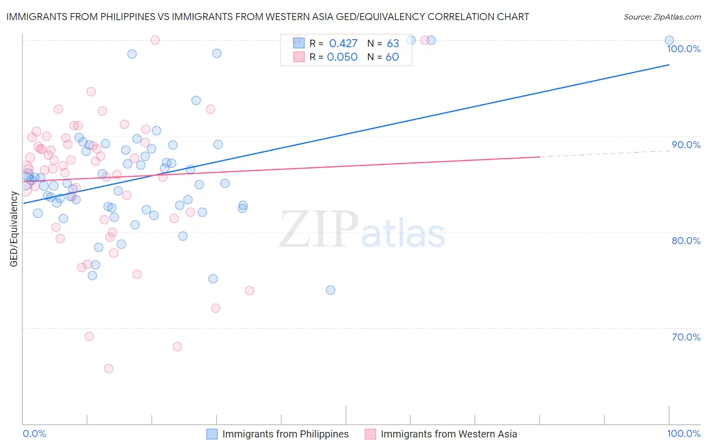 Immigrants from Philippines vs Immigrants from Western Asia GED/Equivalency