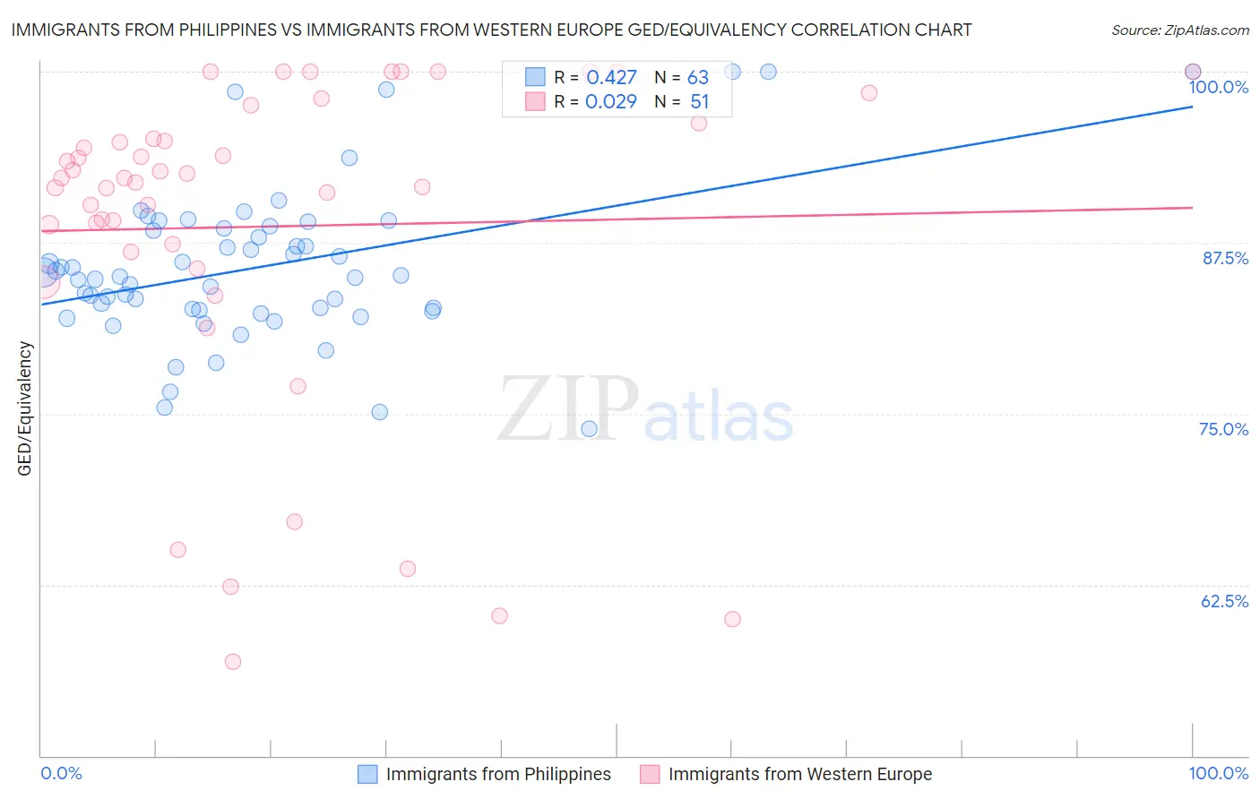 Immigrants from Philippines vs Immigrants from Western Europe GED/Equivalency