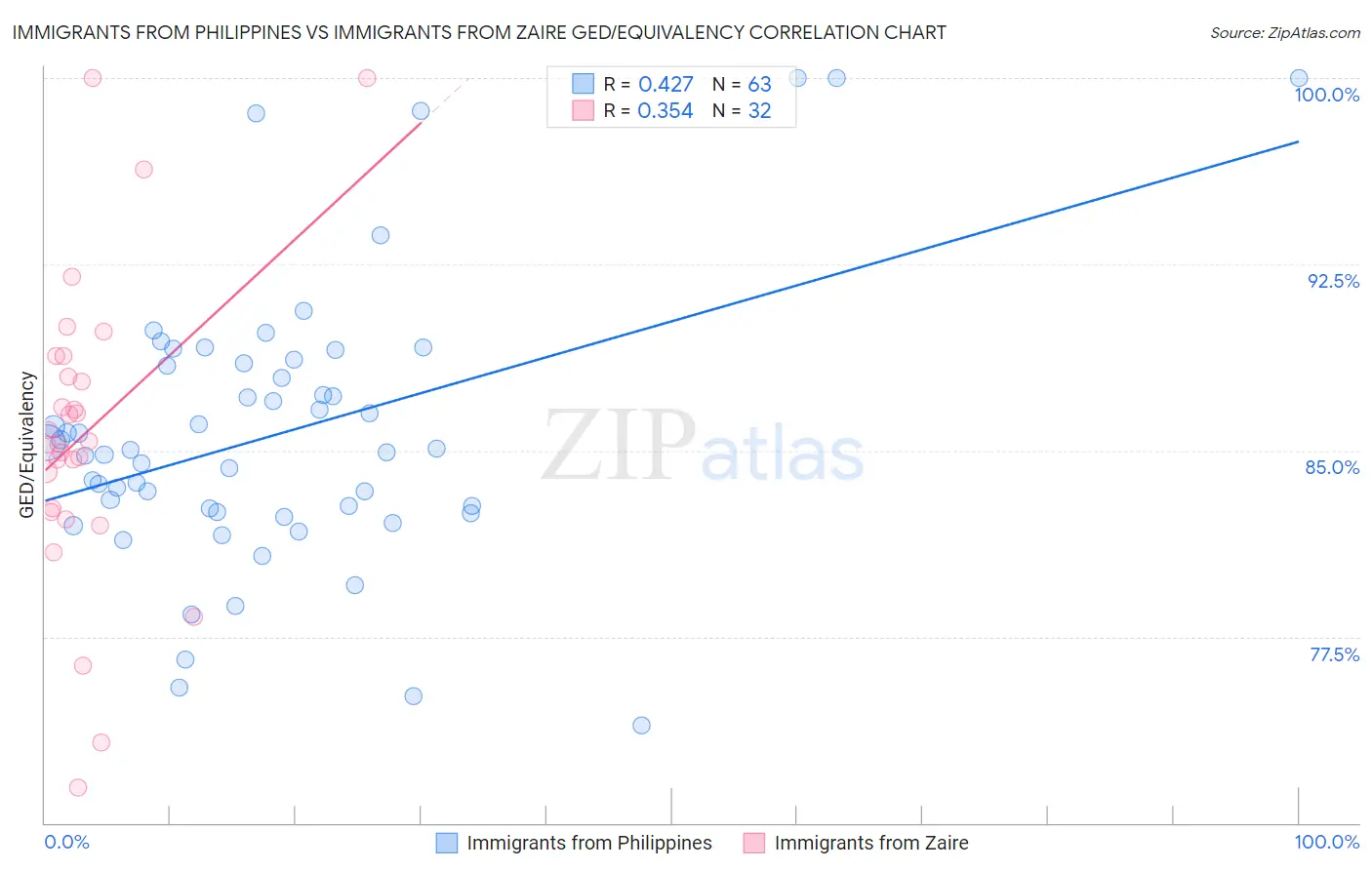 Immigrants from Philippines vs Immigrants from Zaire GED/Equivalency