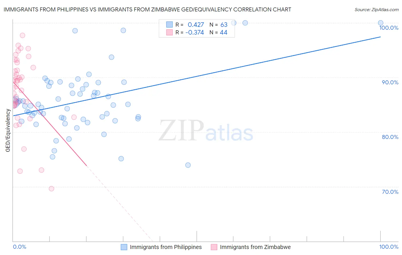 Immigrants from Philippines vs Immigrants from Zimbabwe GED/Equivalency