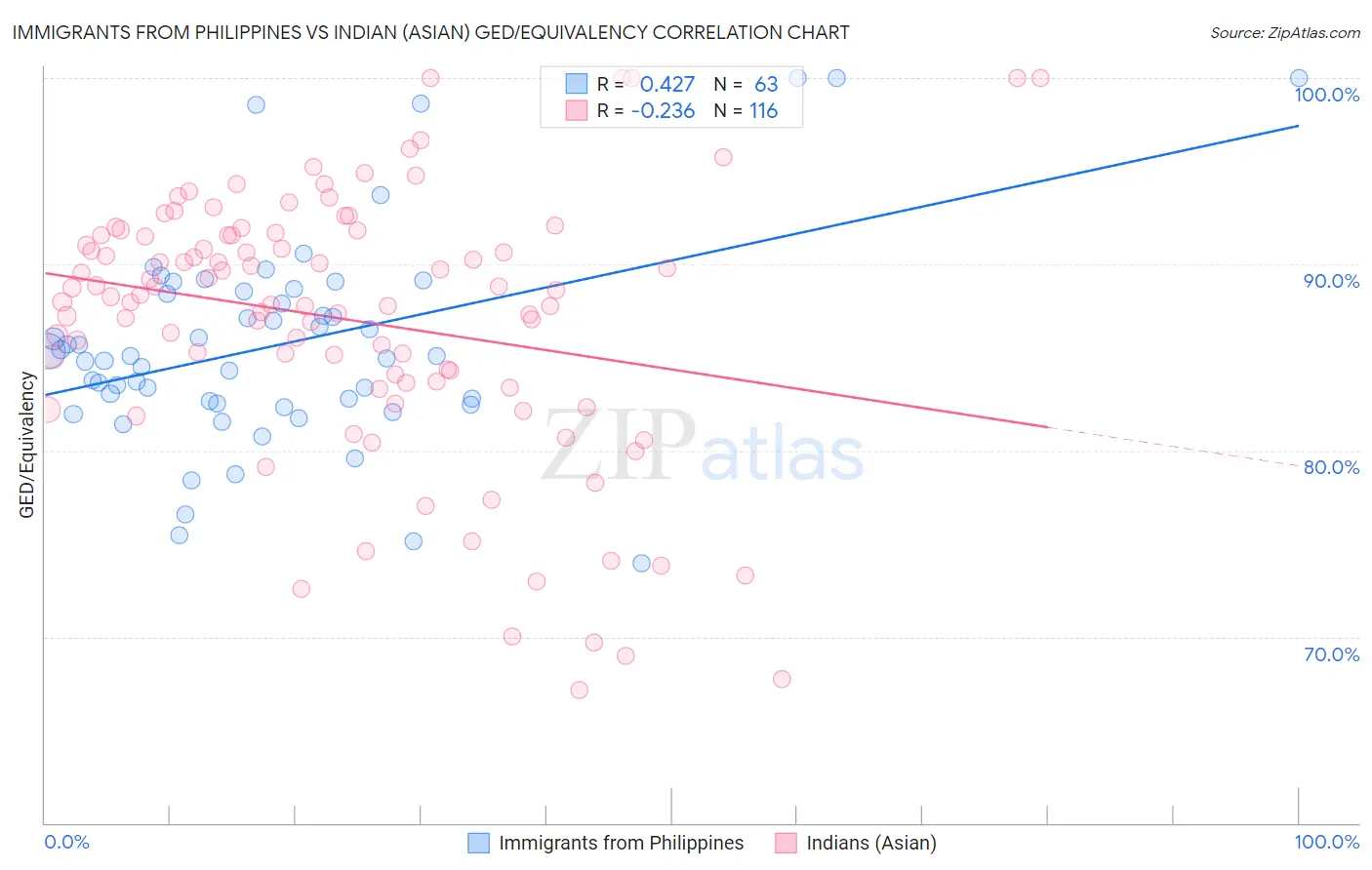 Immigrants from Philippines vs Indian (Asian) GED/Equivalency