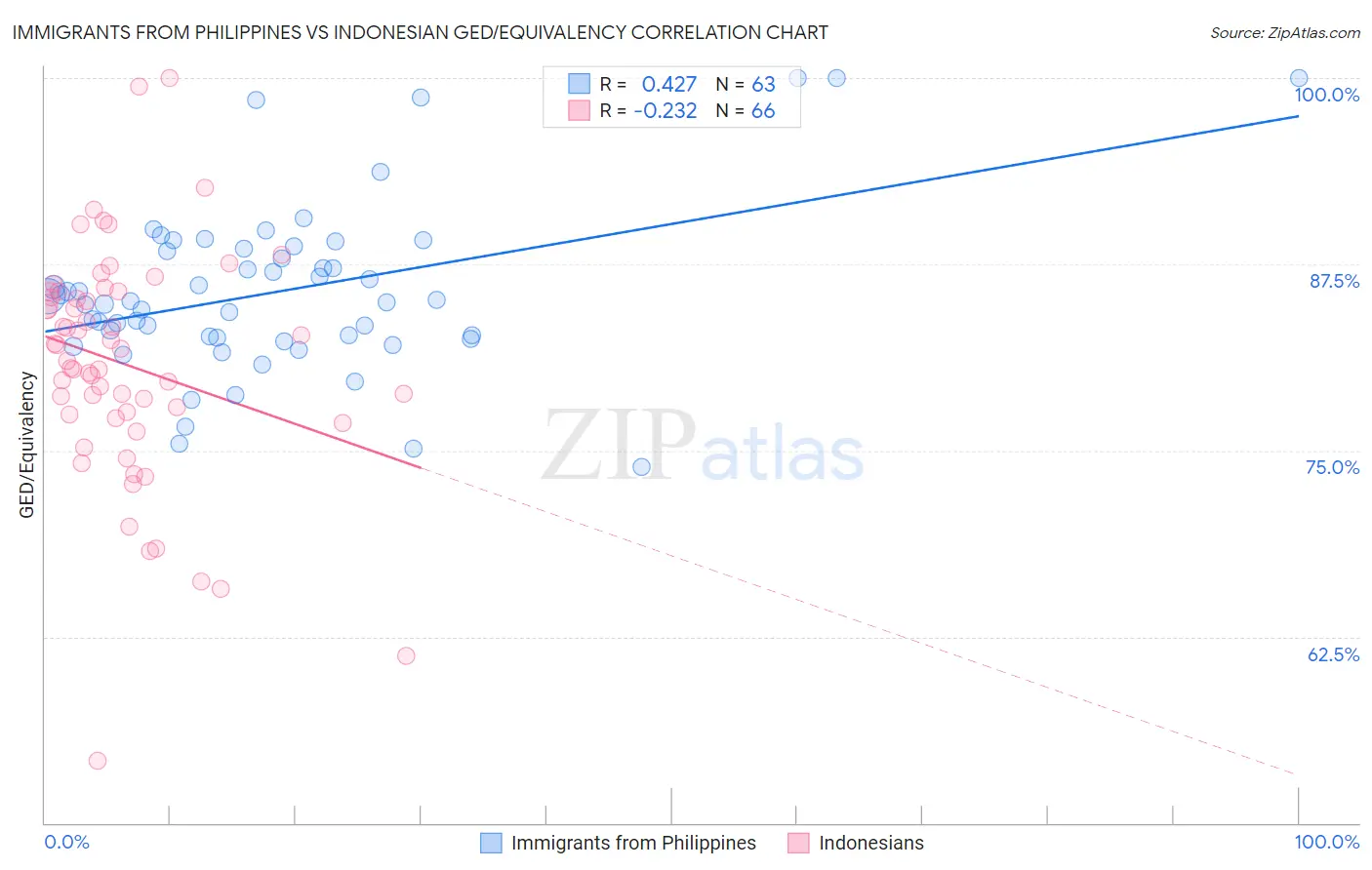 Immigrants from Philippines vs Indonesian GED/Equivalency