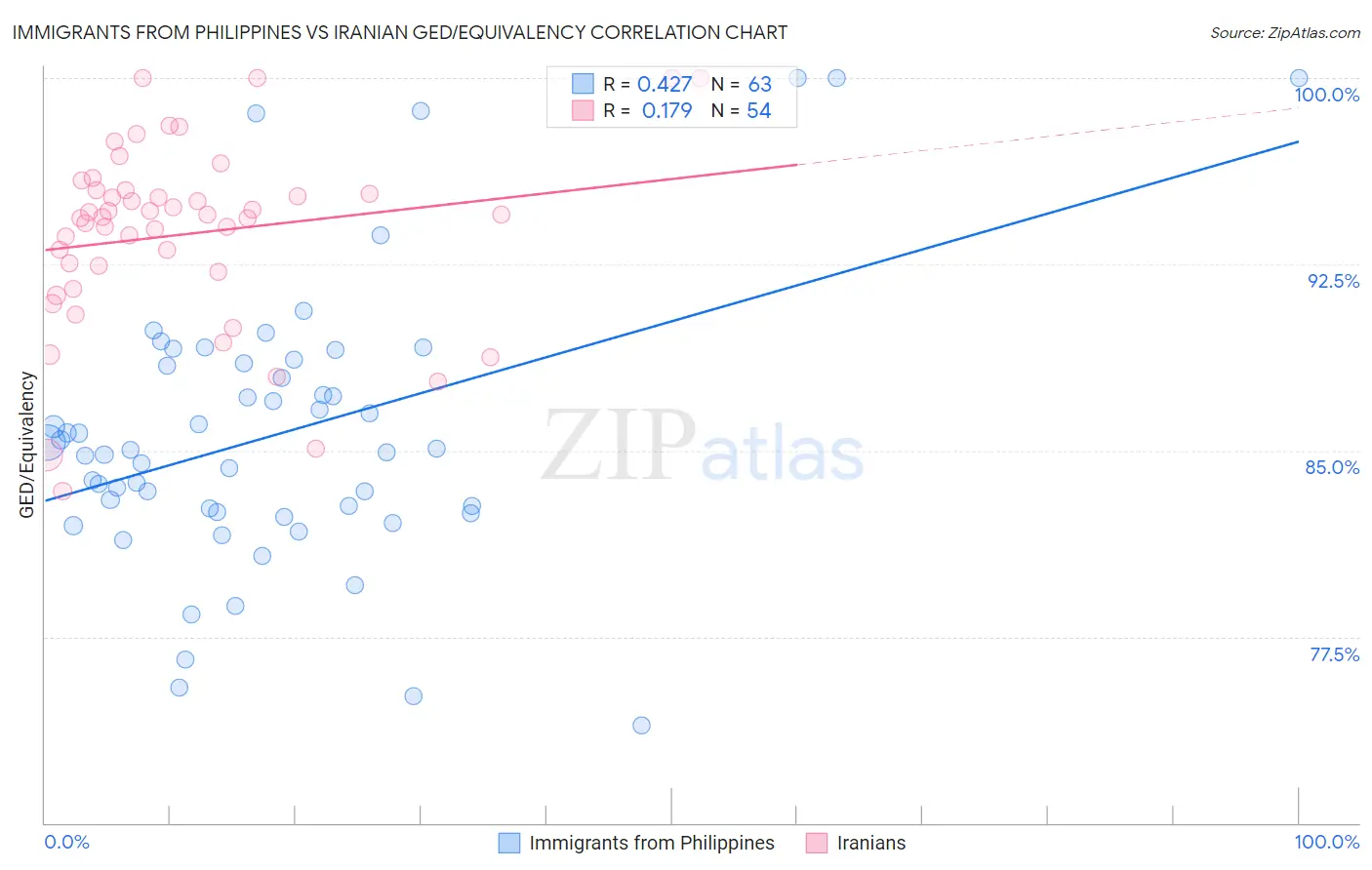 Immigrants from Philippines vs Iranian GED/Equivalency