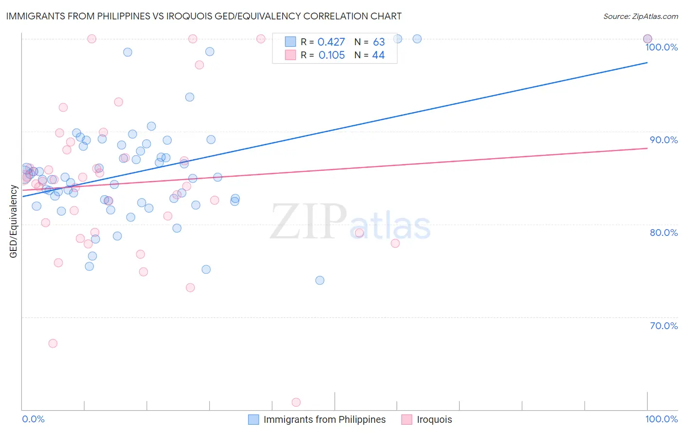 Immigrants from Philippines vs Iroquois GED/Equivalency