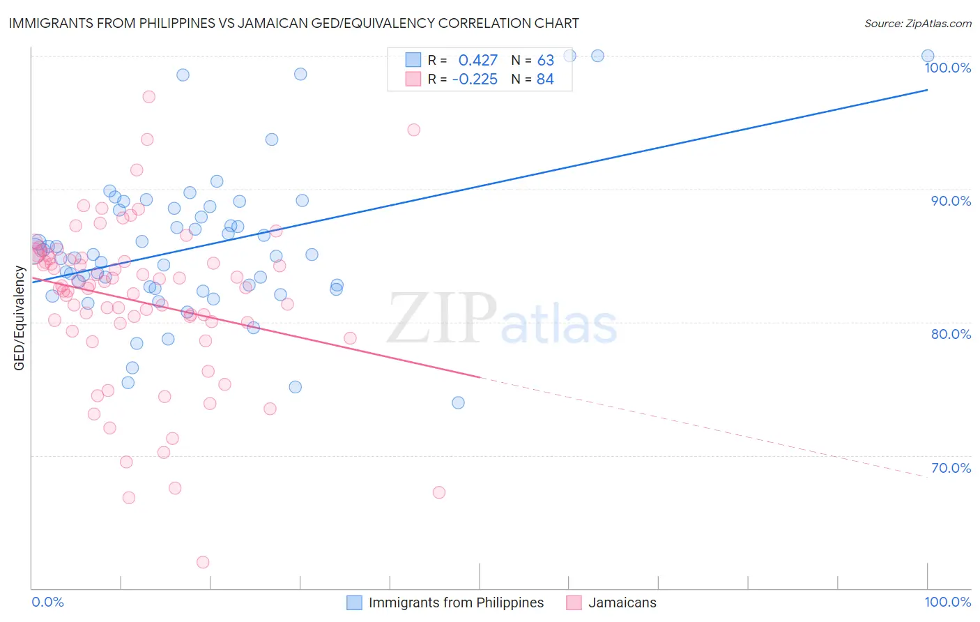 Immigrants from Philippines vs Jamaican GED/Equivalency