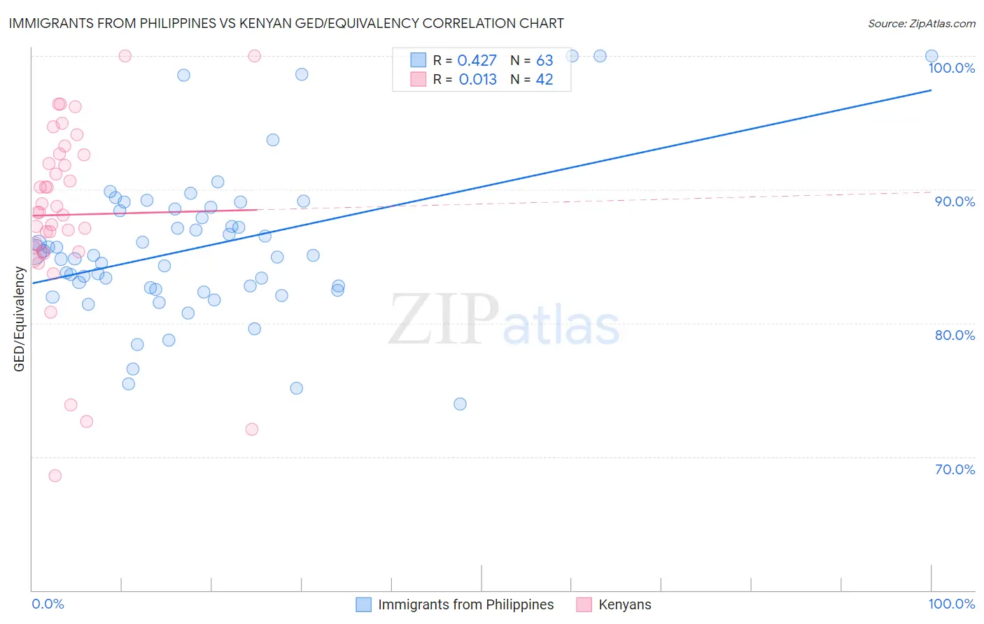 Immigrants from Philippines vs Kenyan GED/Equivalency