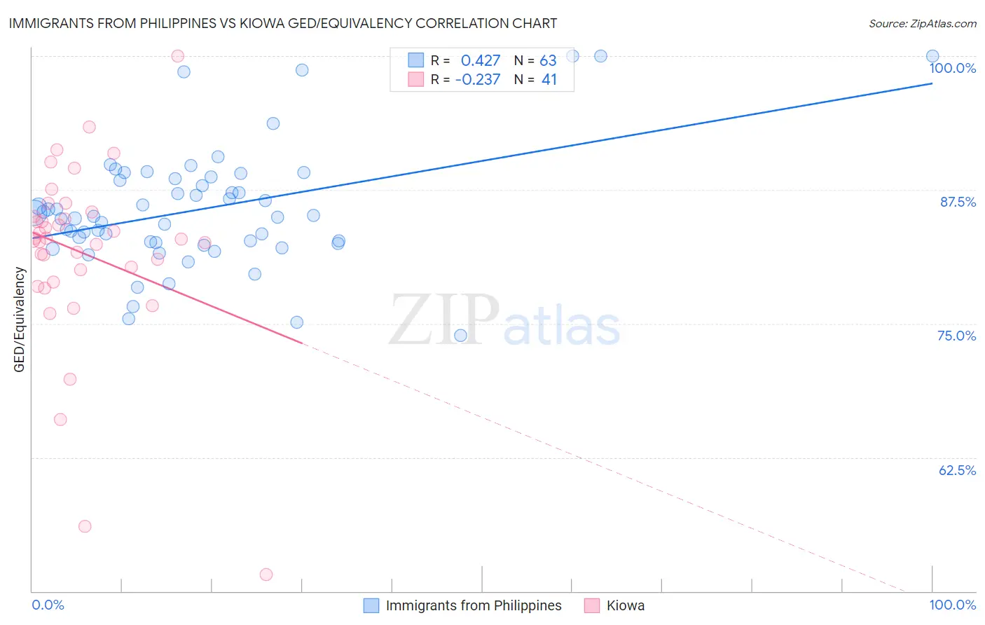 Immigrants from Philippines vs Kiowa GED/Equivalency