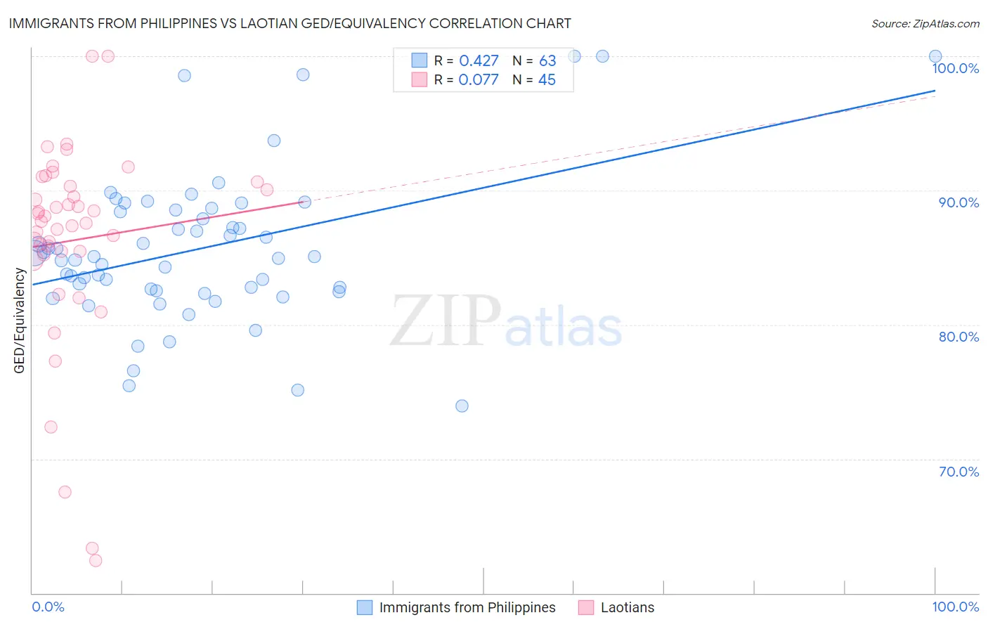 Immigrants from Philippines vs Laotian GED/Equivalency