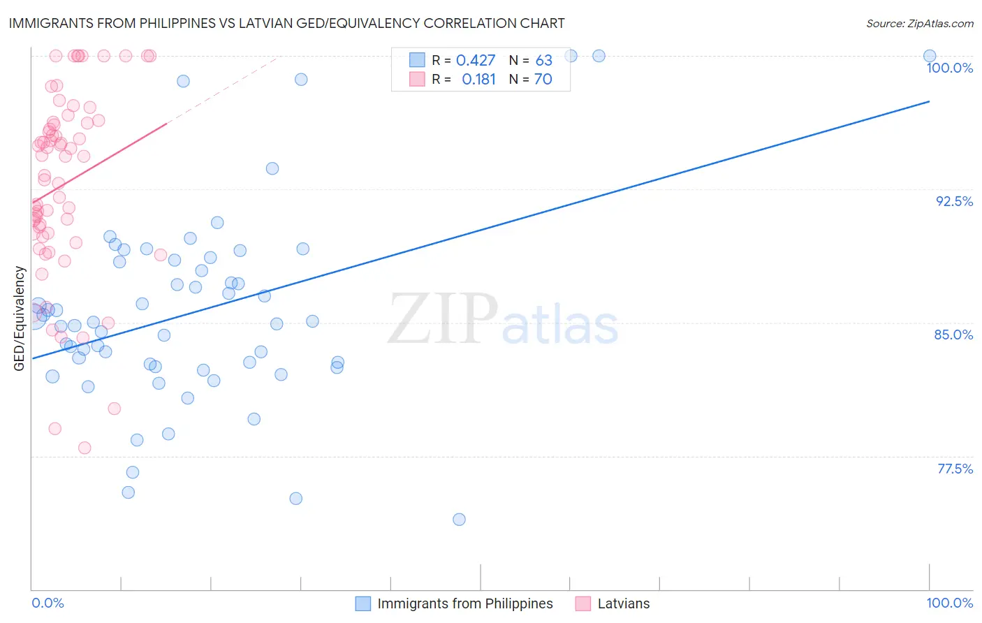 Immigrants from Philippines vs Latvian GED/Equivalency
