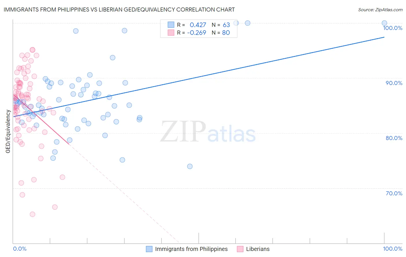 Immigrants from Philippines vs Liberian GED/Equivalency