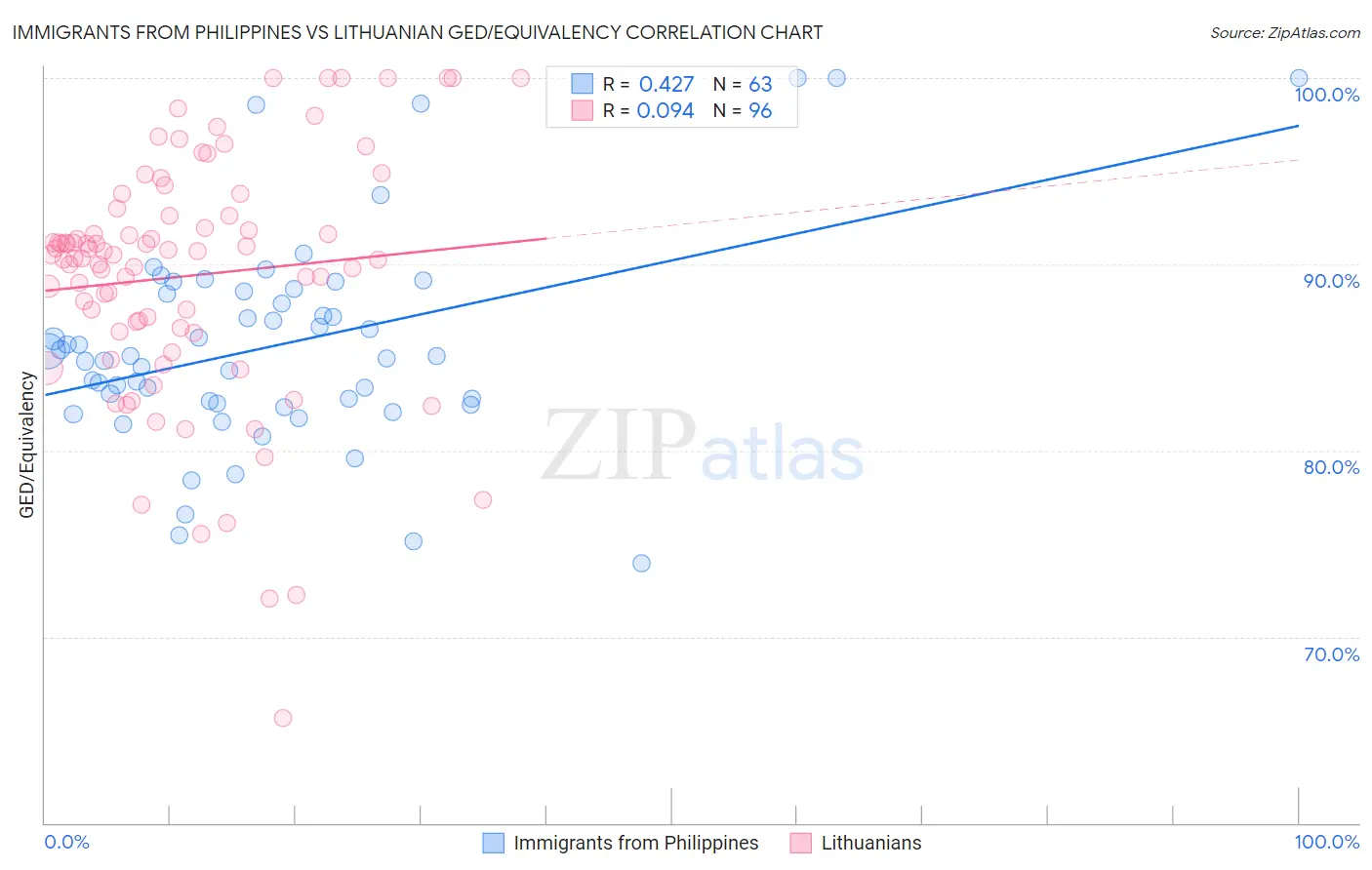 Immigrants from Philippines vs Lithuanian GED/Equivalency