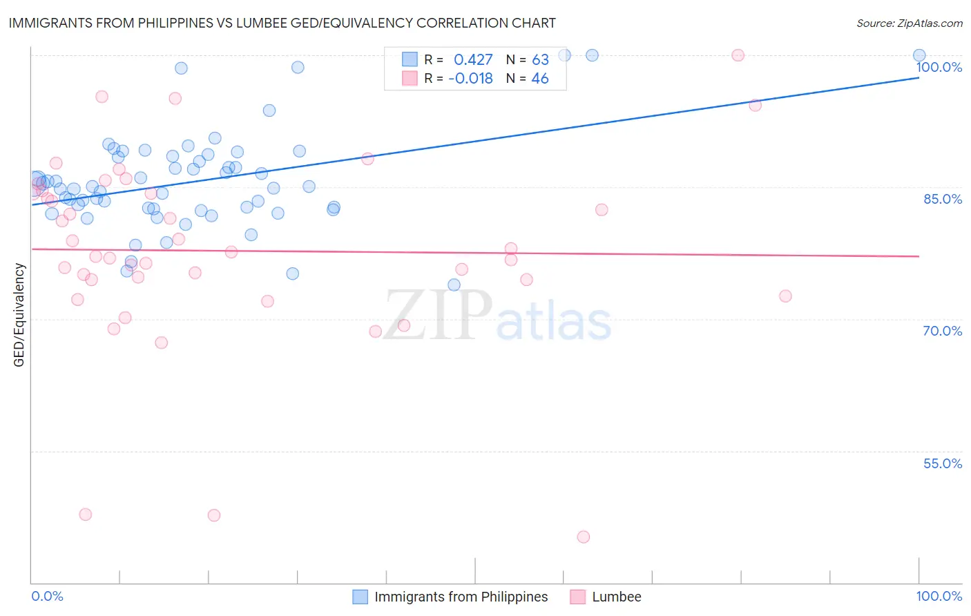 Immigrants from Philippines vs Lumbee GED/Equivalency