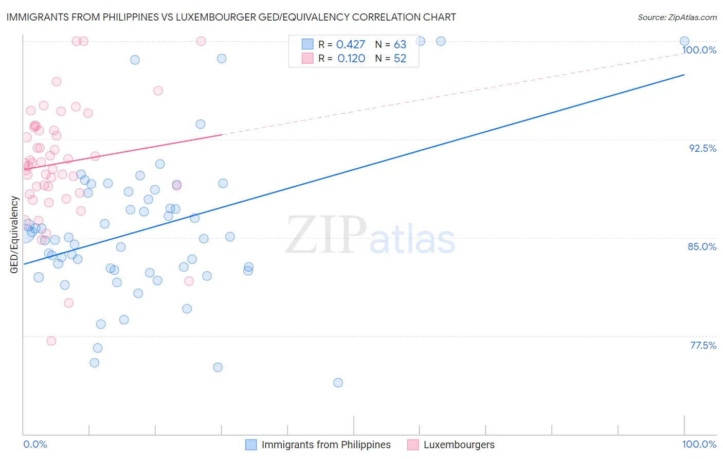 Immigrants from Philippines vs Luxembourger GED/Equivalency