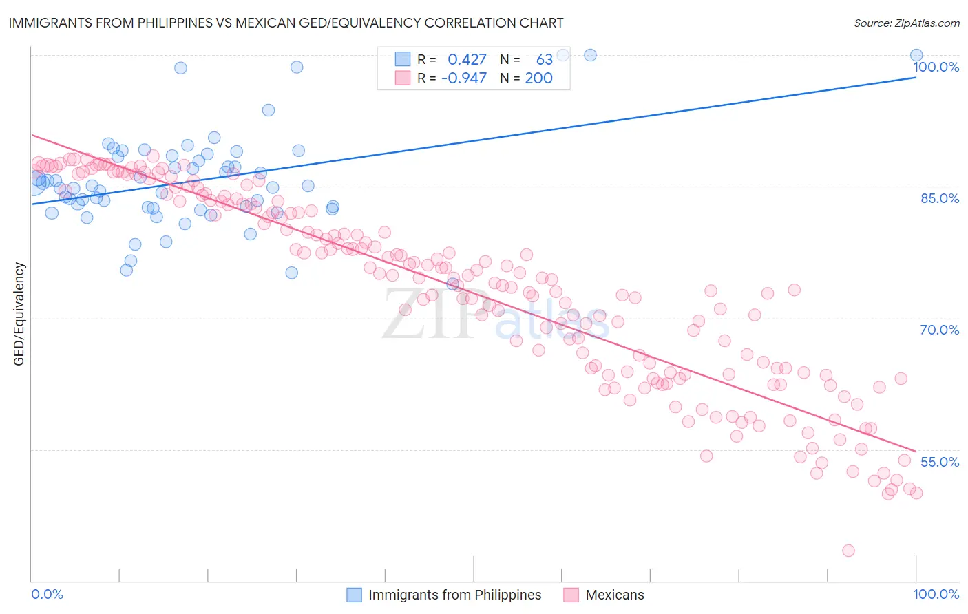 Immigrants from Philippines vs Mexican GED/Equivalency