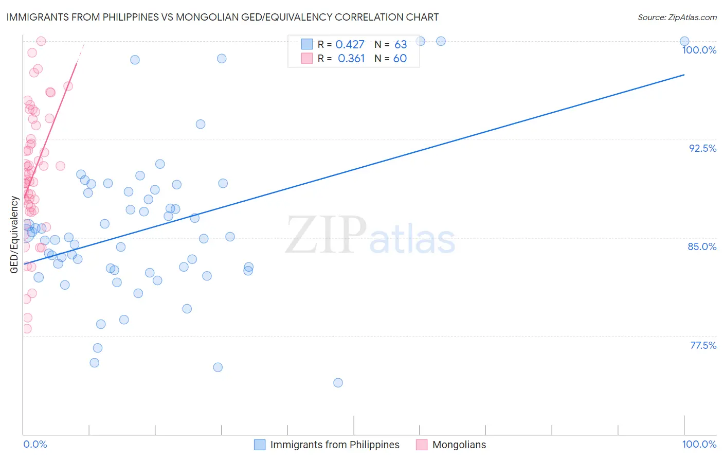 Immigrants from Philippines vs Mongolian GED/Equivalency