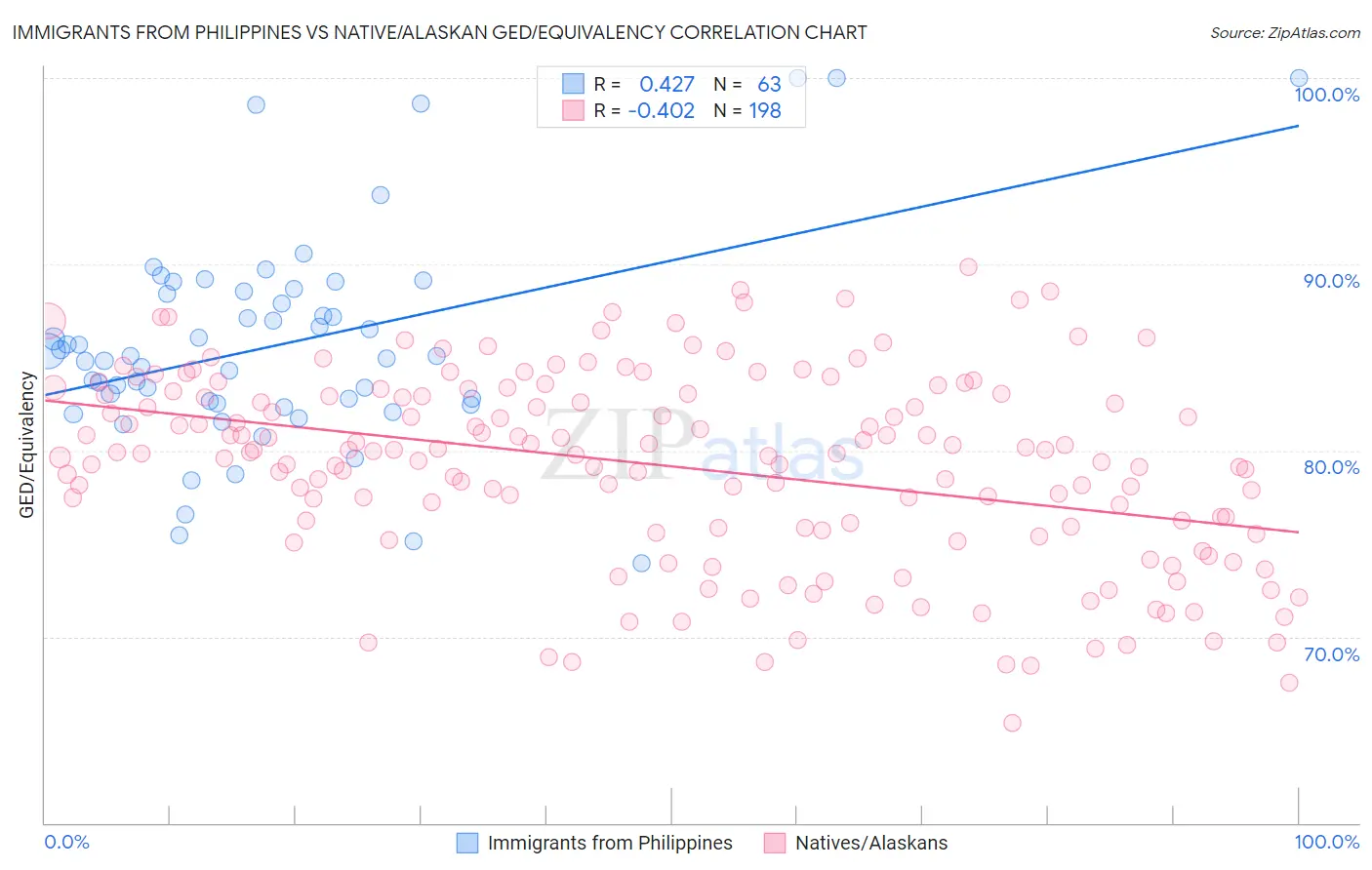 Immigrants from Philippines vs Native/Alaskan GED/Equivalency