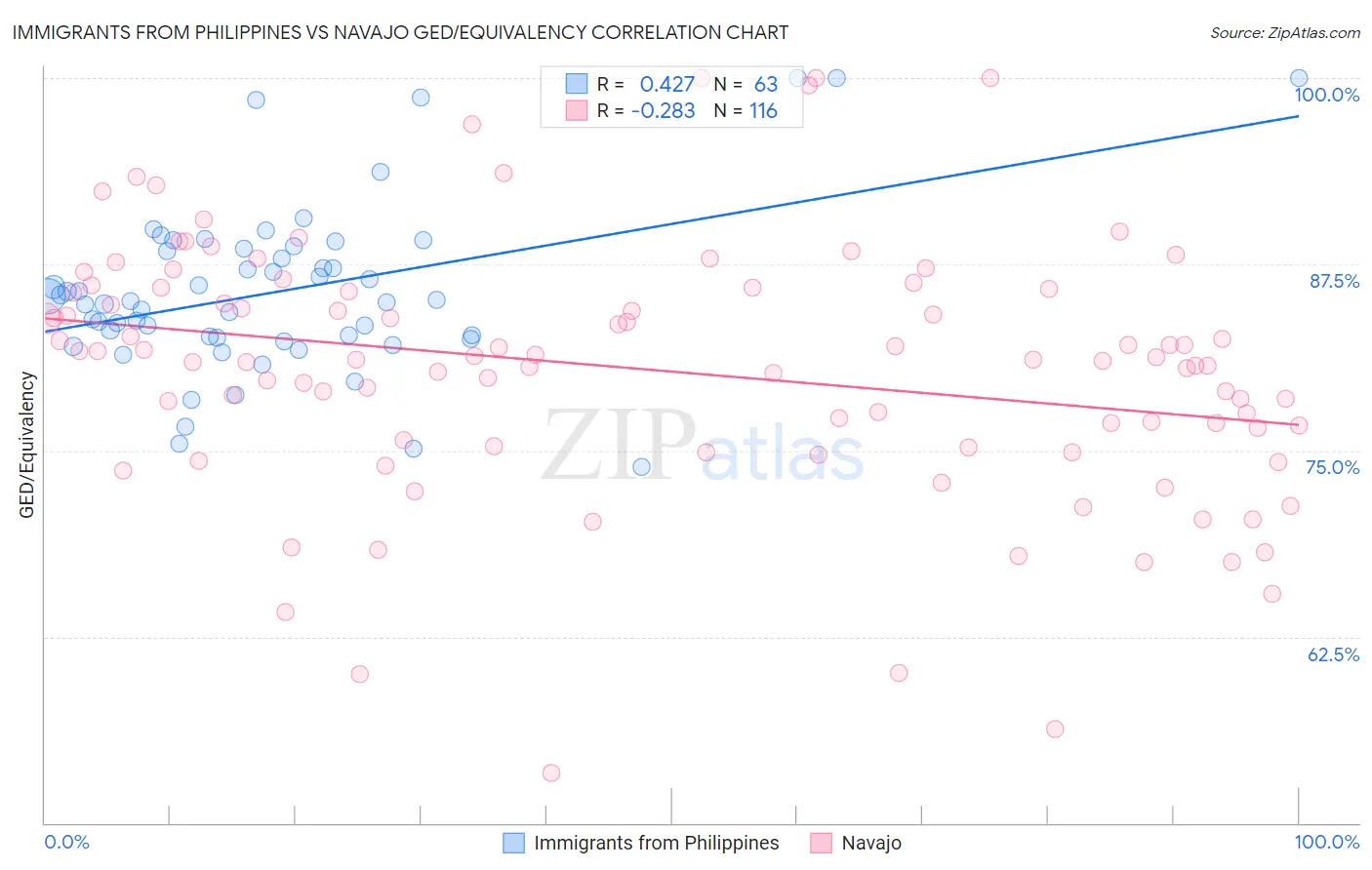 Immigrants from Philippines vs Navajo GED/Equivalency