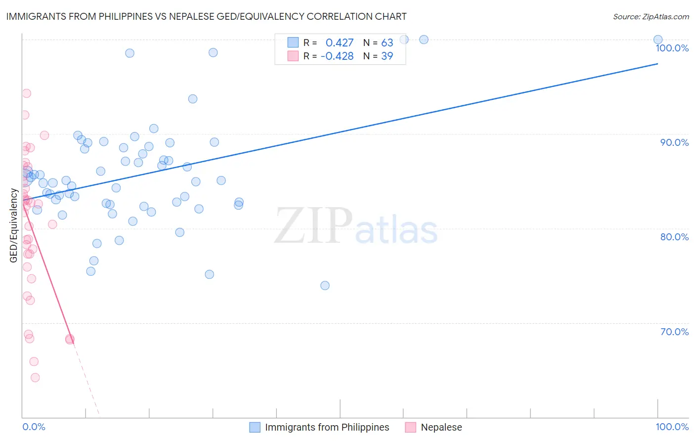 Immigrants from Philippines vs Nepalese GED/Equivalency