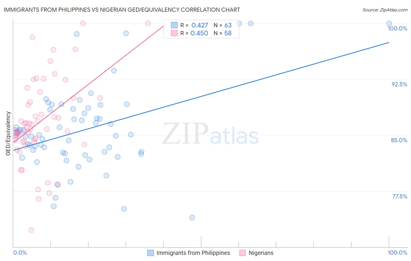 Immigrants from Philippines vs Nigerian GED/Equivalency