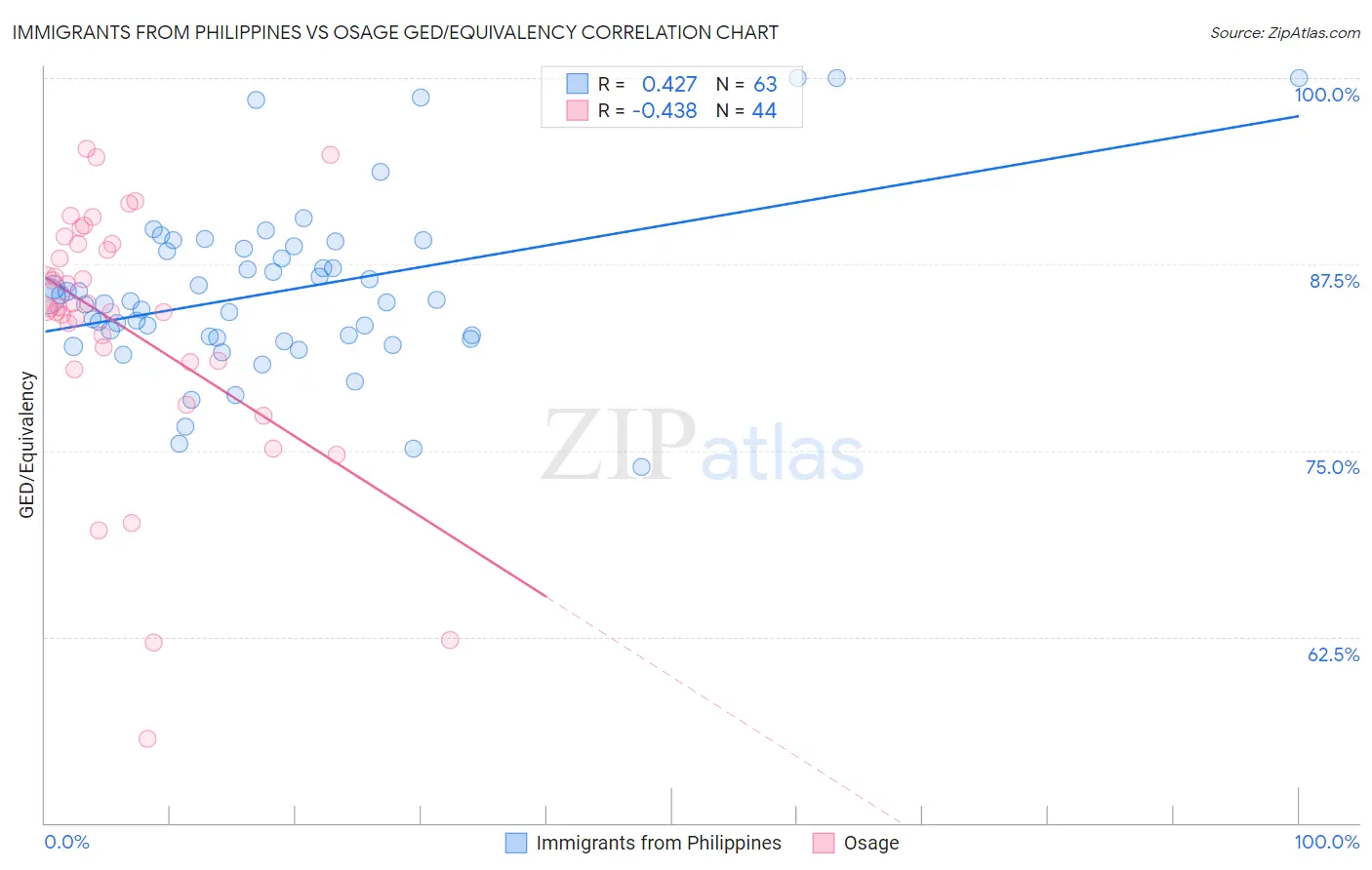 Immigrants from Philippines vs Osage GED/Equivalency