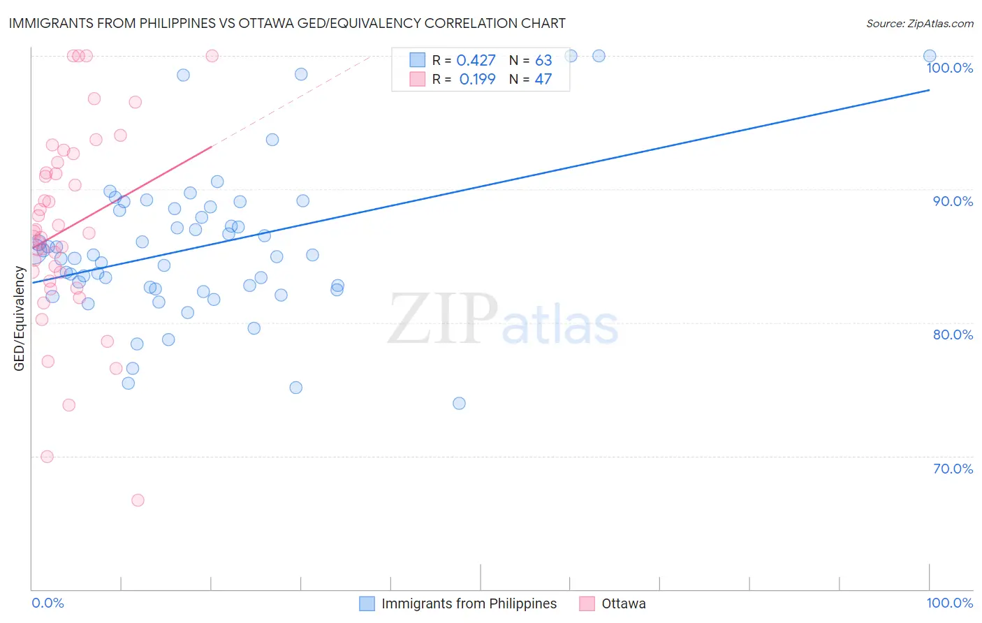 Immigrants from Philippines vs Ottawa GED/Equivalency