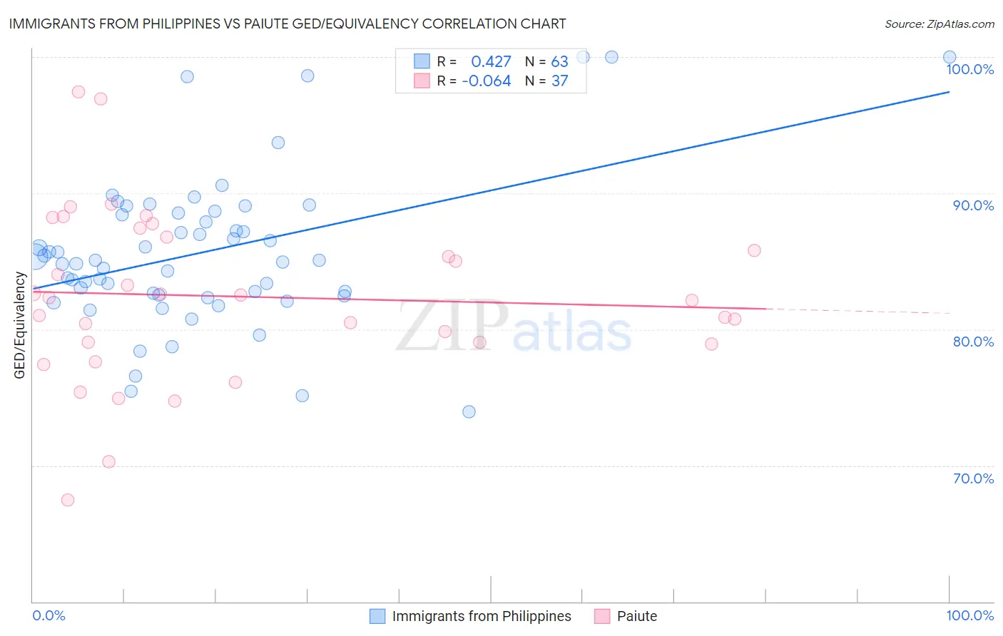 Immigrants from Philippines vs Paiute GED/Equivalency