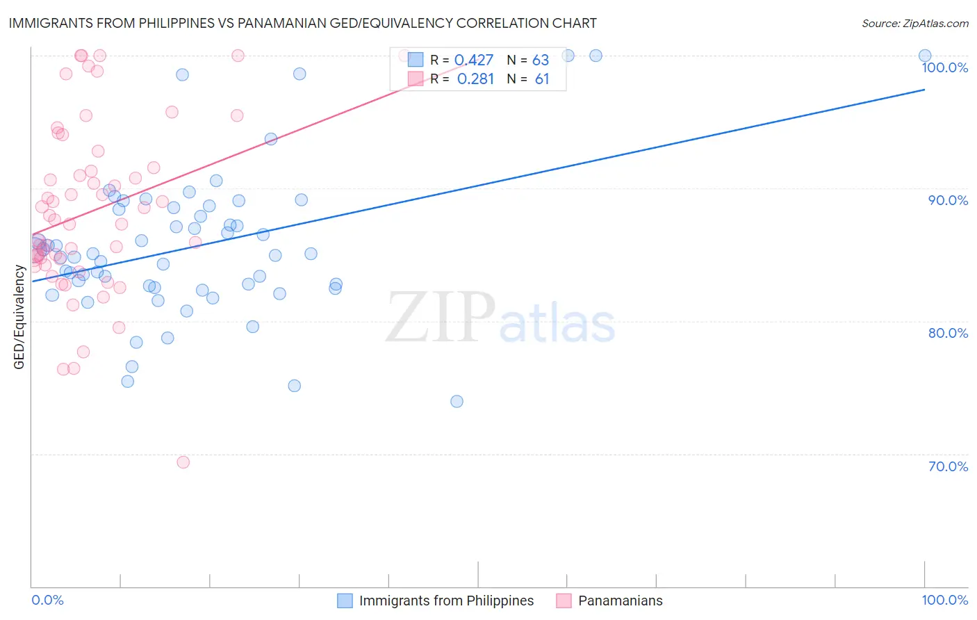 Immigrants from Philippines vs Panamanian GED/Equivalency