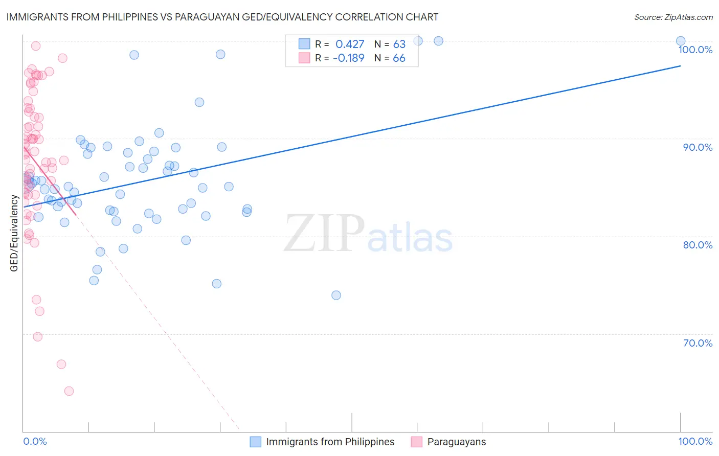 Immigrants from Philippines vs Paraguayan GED/Equivalency