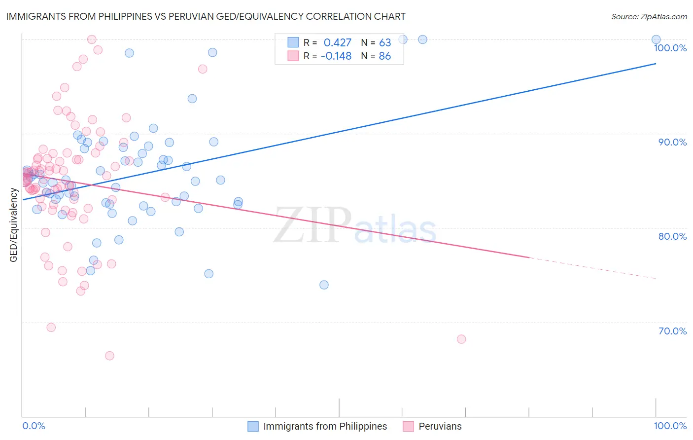 Immigrants from Philippines vs Peruvian GED/Equivalency