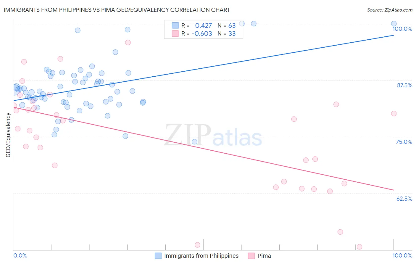 Immigrants from Philippines vs Pima GED/Equivalency