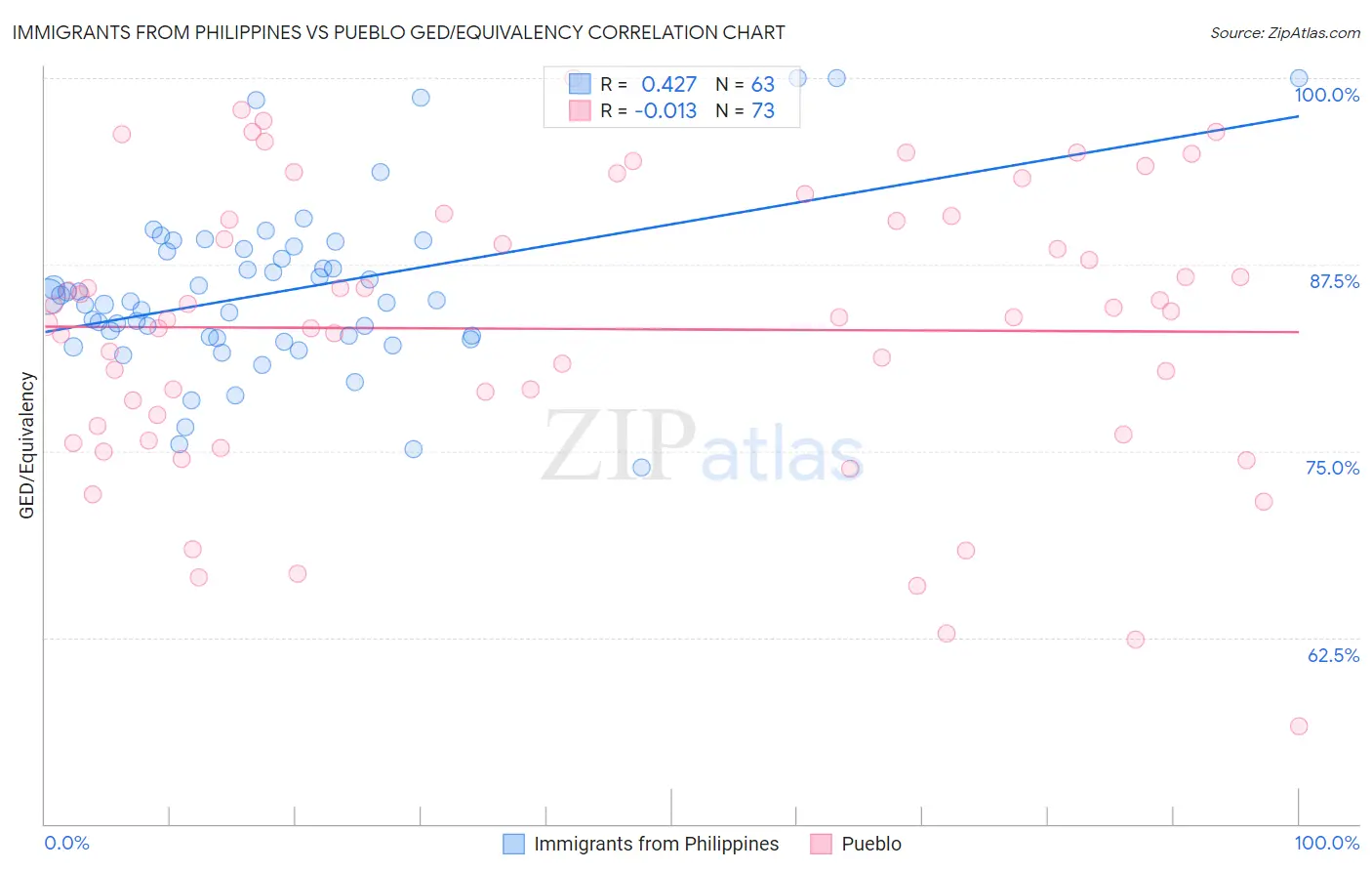 Immigrants from Philippines vs Pueblo GED/Equivalency