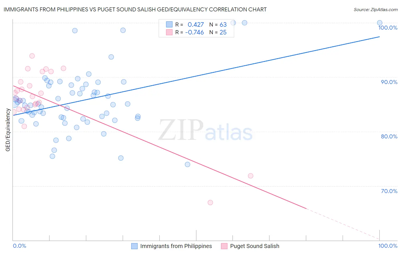 Immigrants from Philippines vs Puget Sound Salish GED/Equivalency