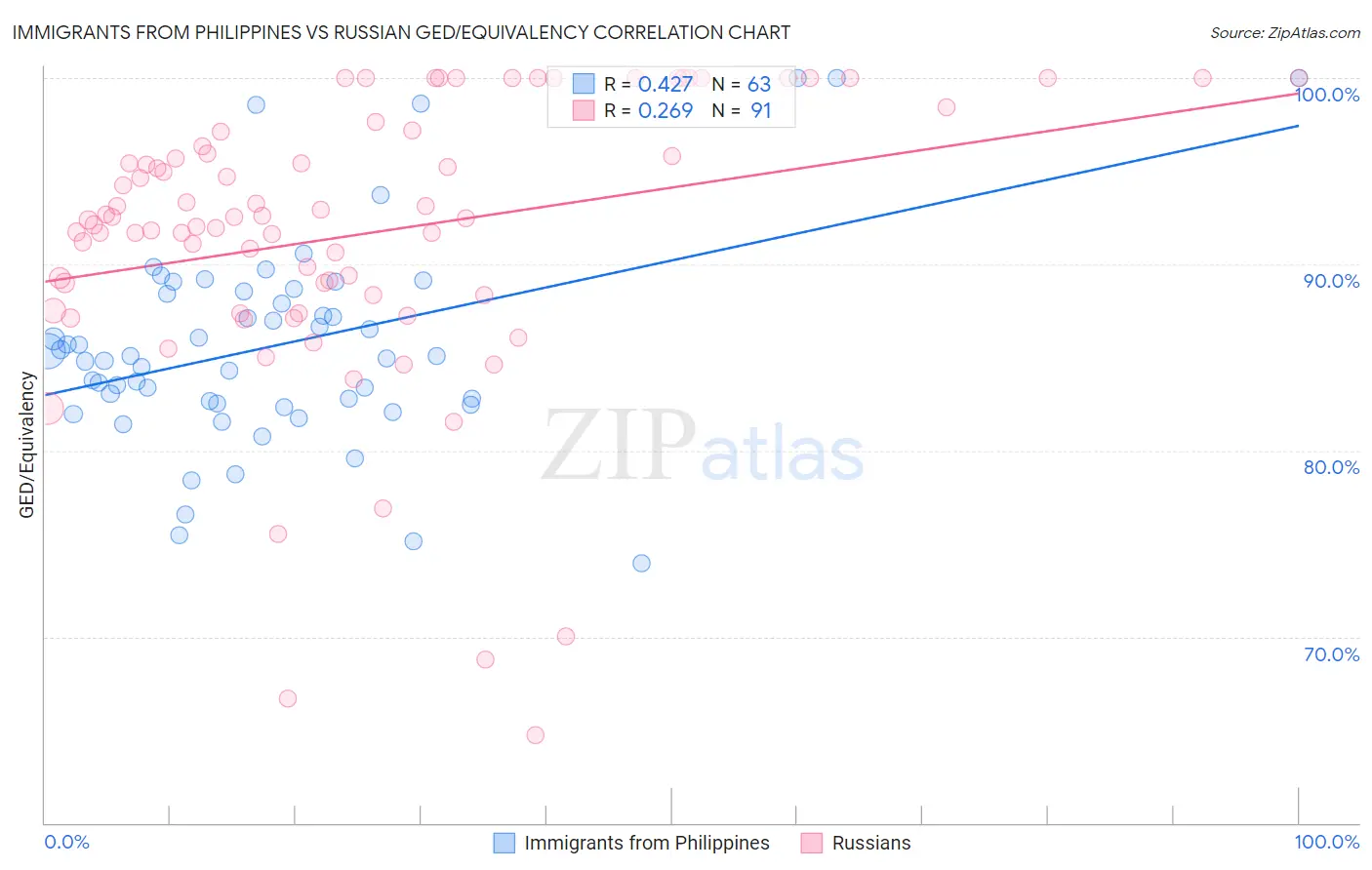 Immigrants from Philippines vs Russian GED/Equivalency