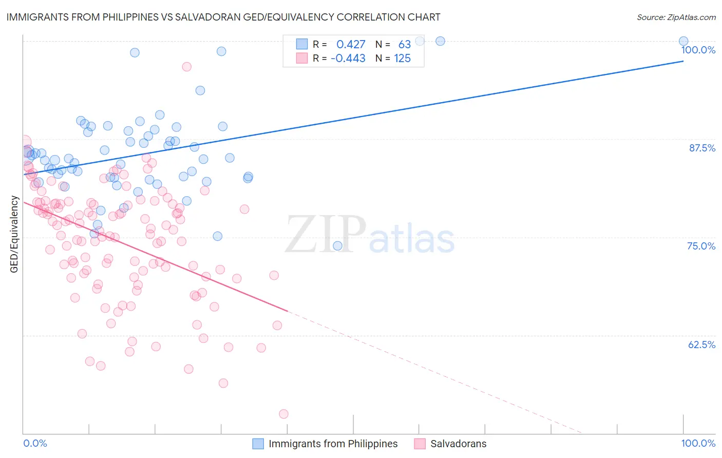 Immigrants from Philippines vs Salvadoran GED/Equivalency