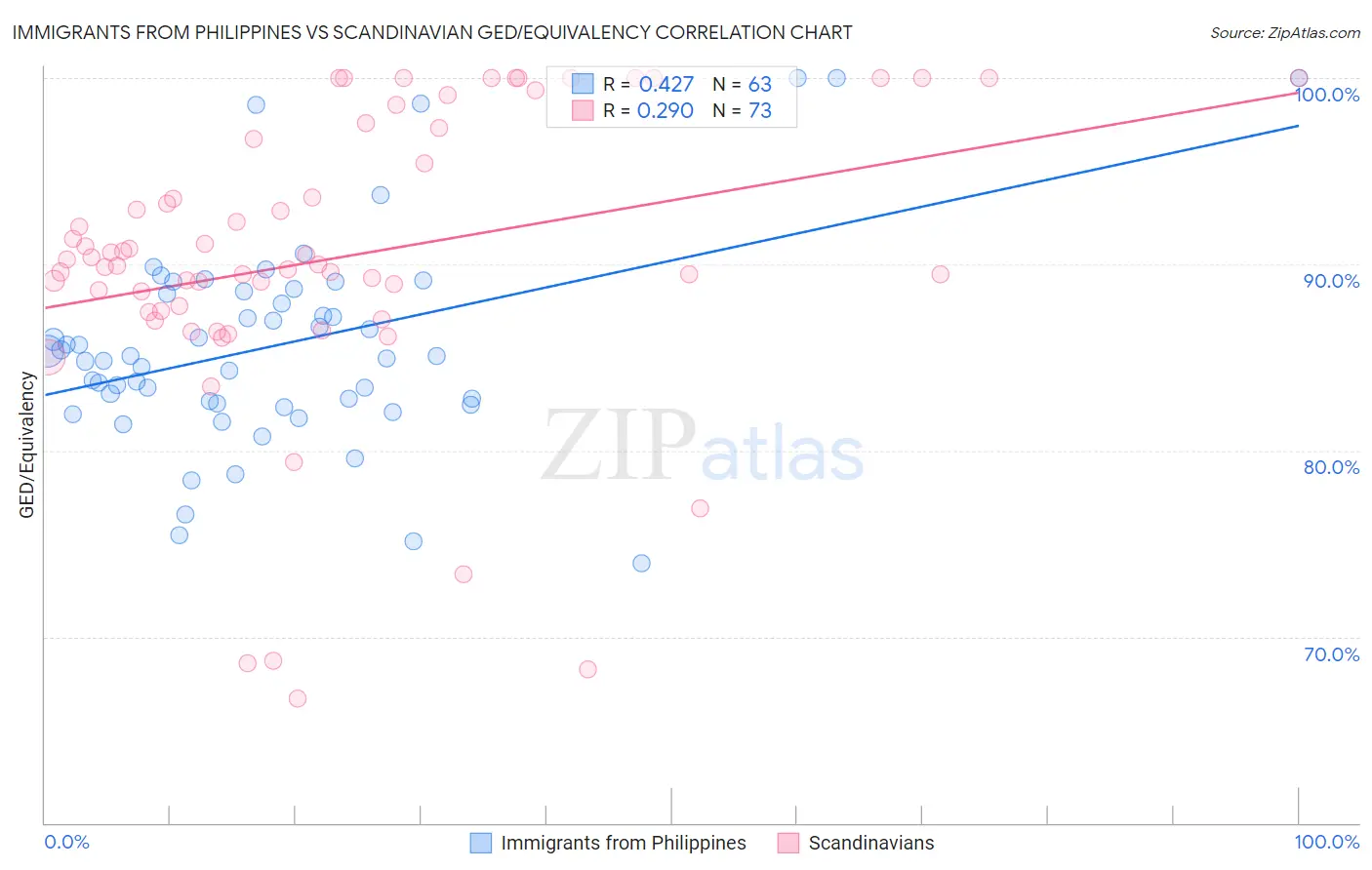 Immigrants from Philippines vs Scandinavian GED/Equivalency