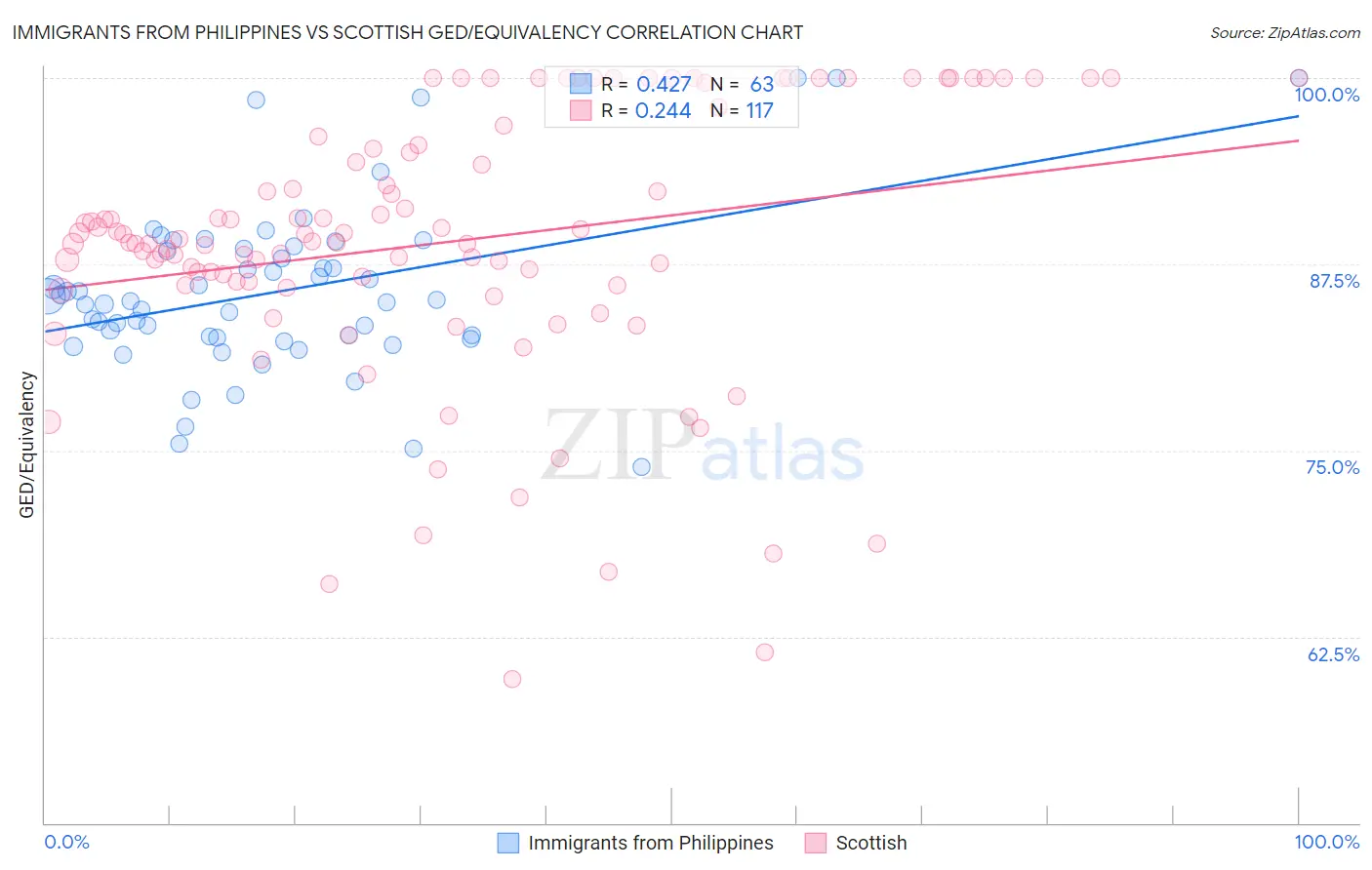 Immigrants from Philippines vs Scottish GED/Equivalency