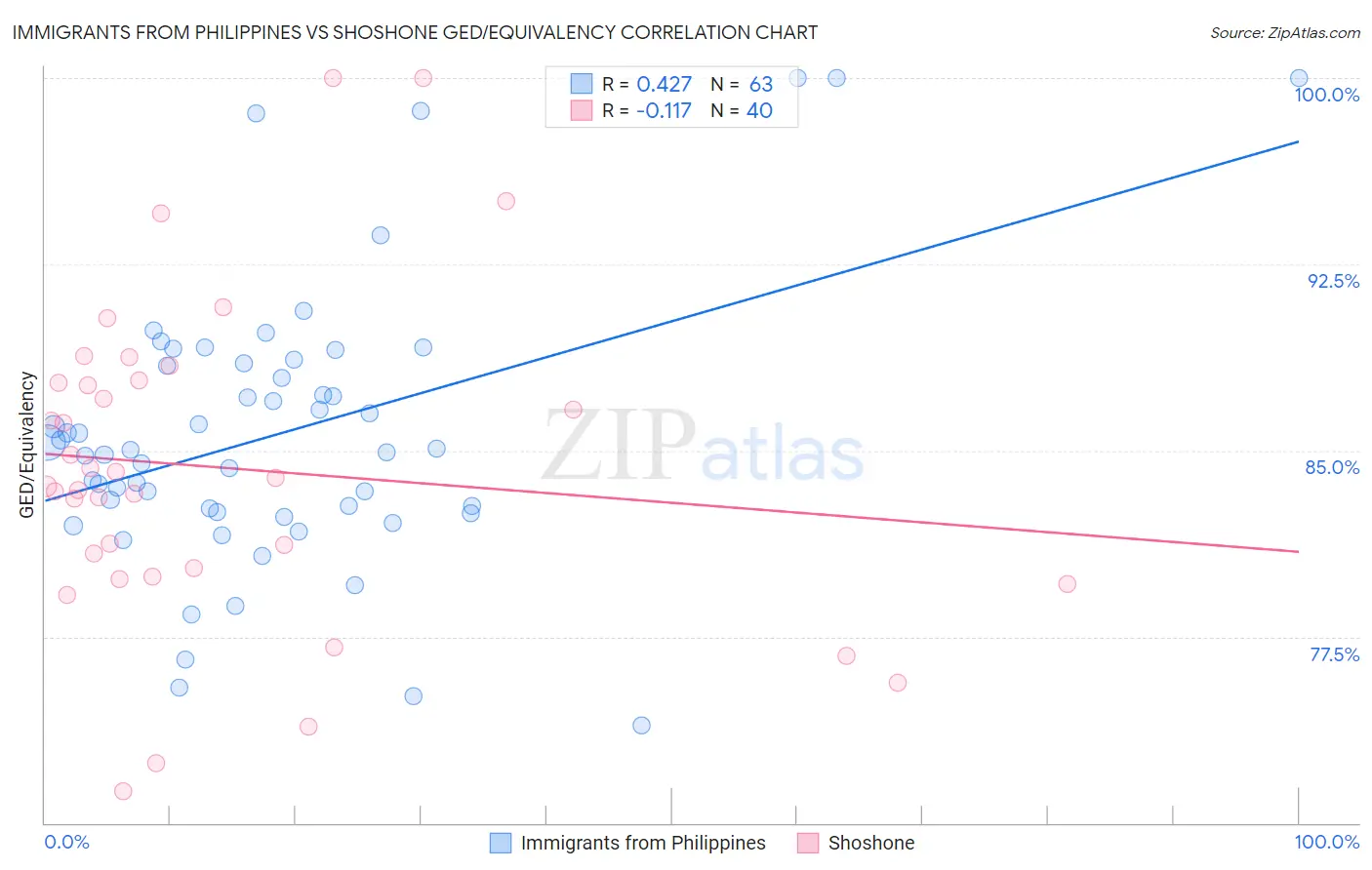 Immigrants from Philippines vs Shoshone GED/Equivalency