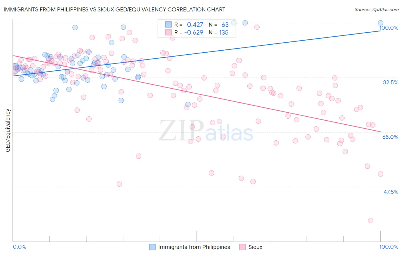 Immigrants from Philippines vs Sioux GED/Equivalency