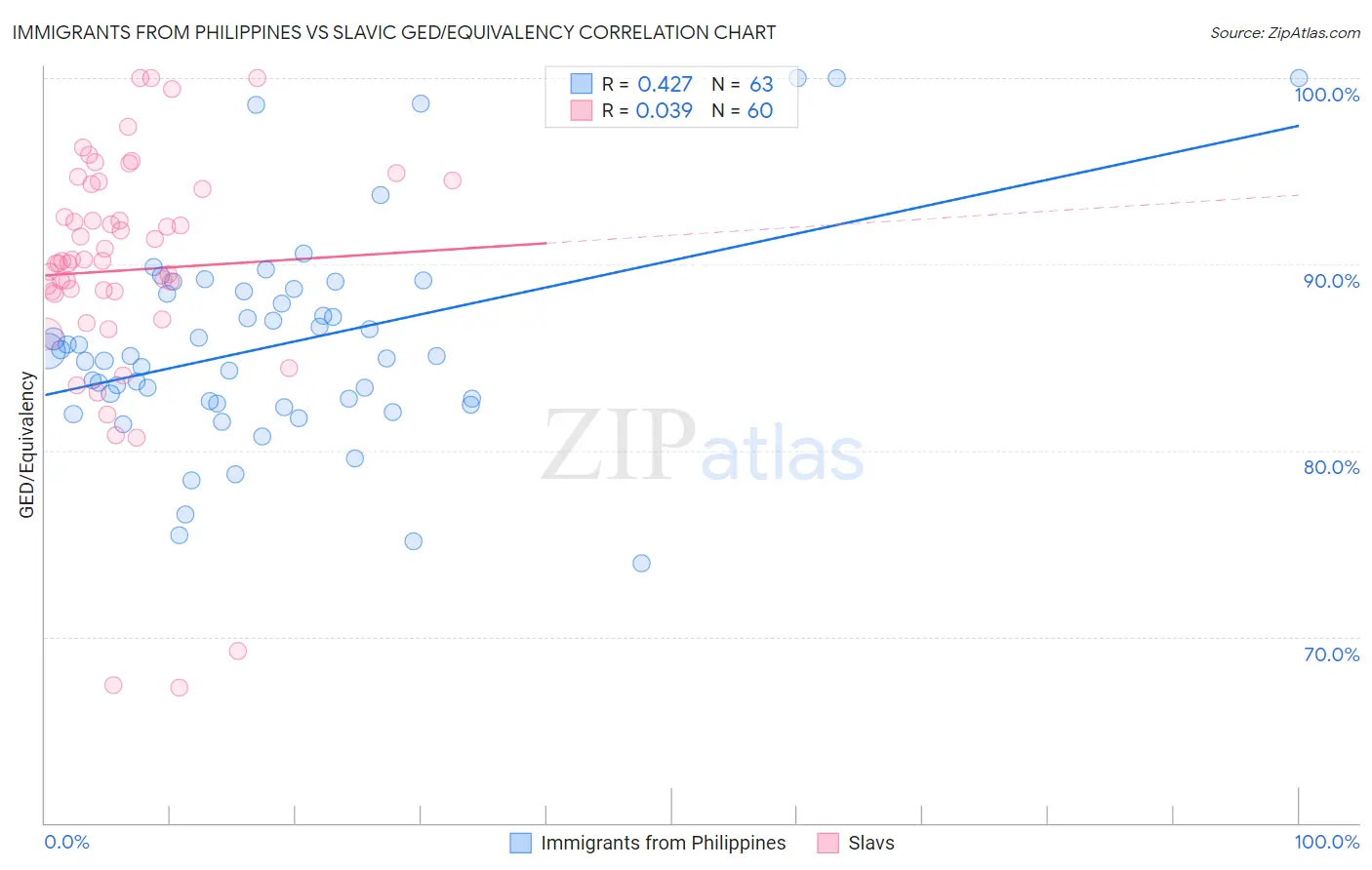 Immigrants from Philippines vs Slavic GED/Equivalency