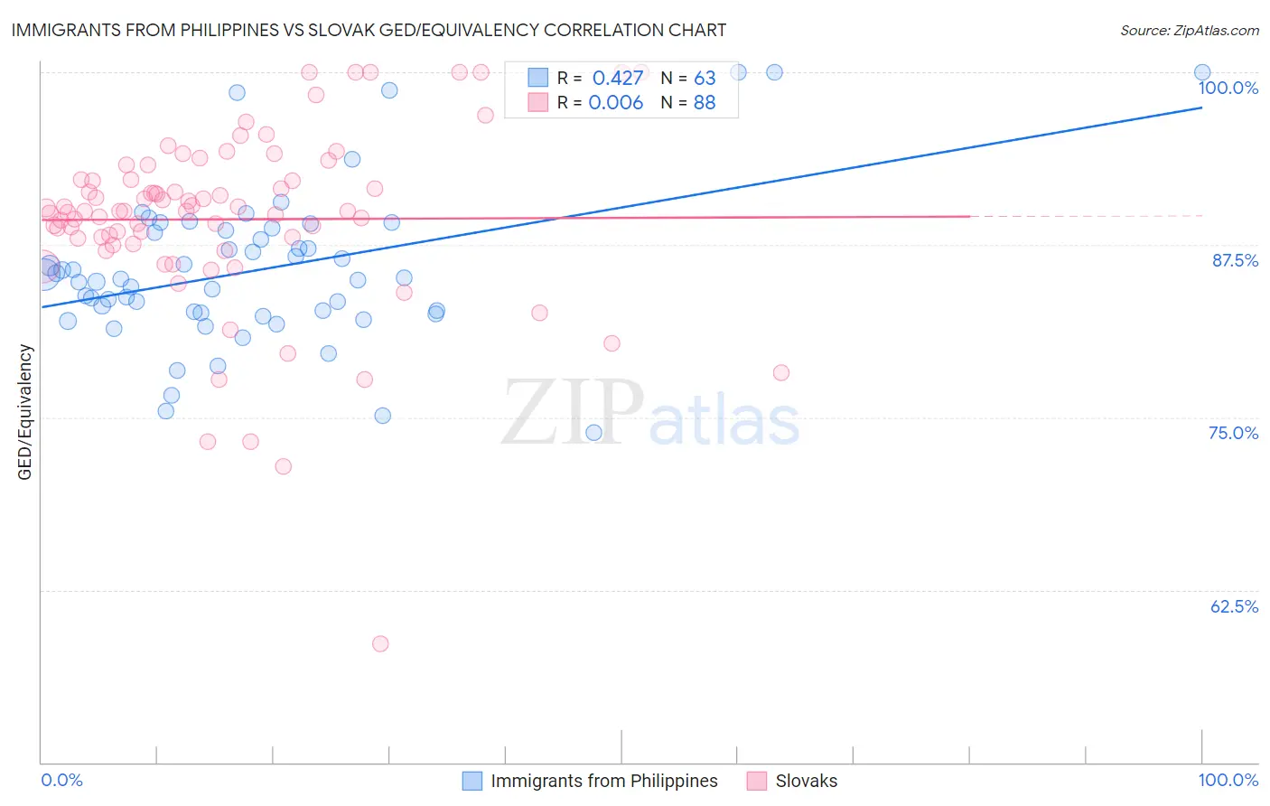 Immigrants from Philippines vs Slovak GED/Equivalency