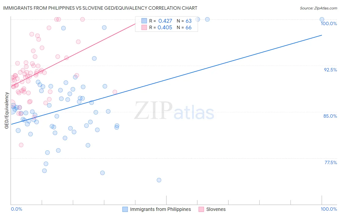 Immigrants from Philippines vs Slovene GED/Equivalency