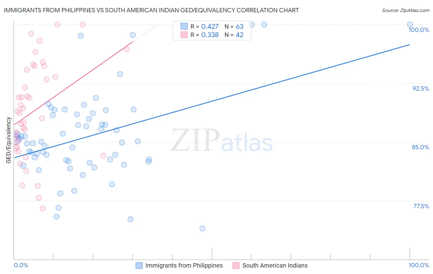 Immigrants from Philippines vs South American Indian GED/Equivalency