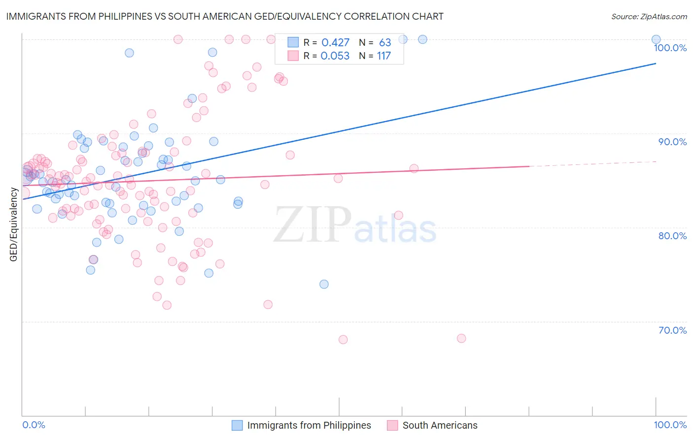 Immigrants from Philippines vs South American GED/Equivalency