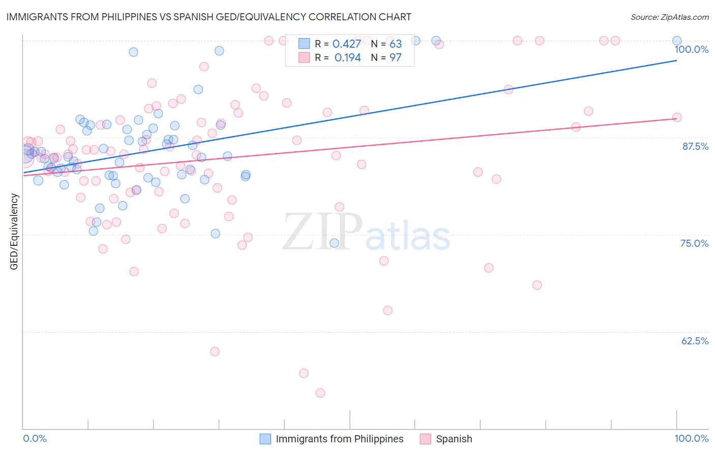 Immigrants from Philippines vs Spanish GED/Equivalency