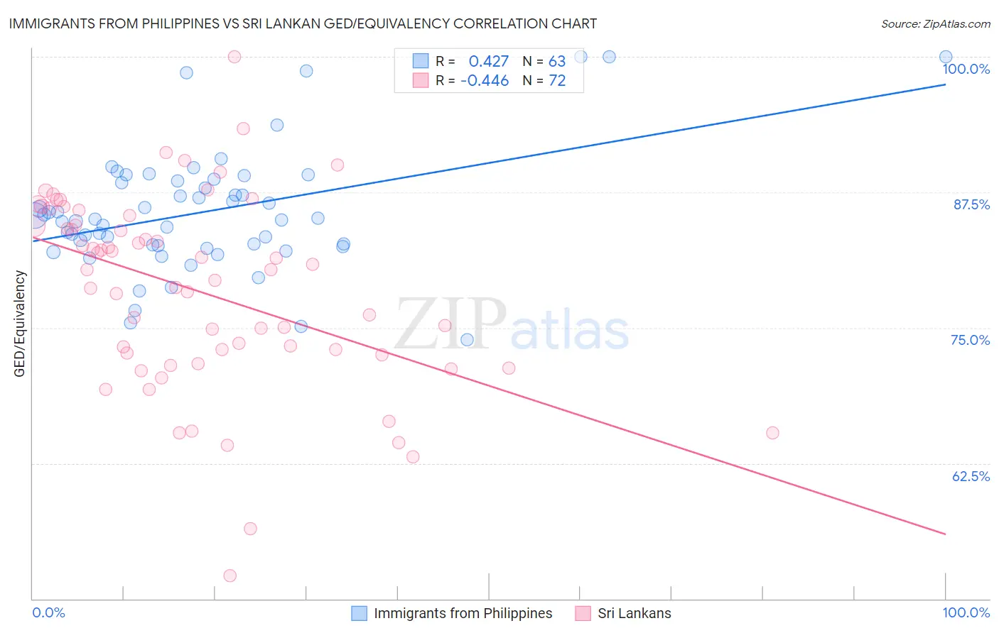 Immigrants from Philippines vs Sri Lankan GED/Equivalency